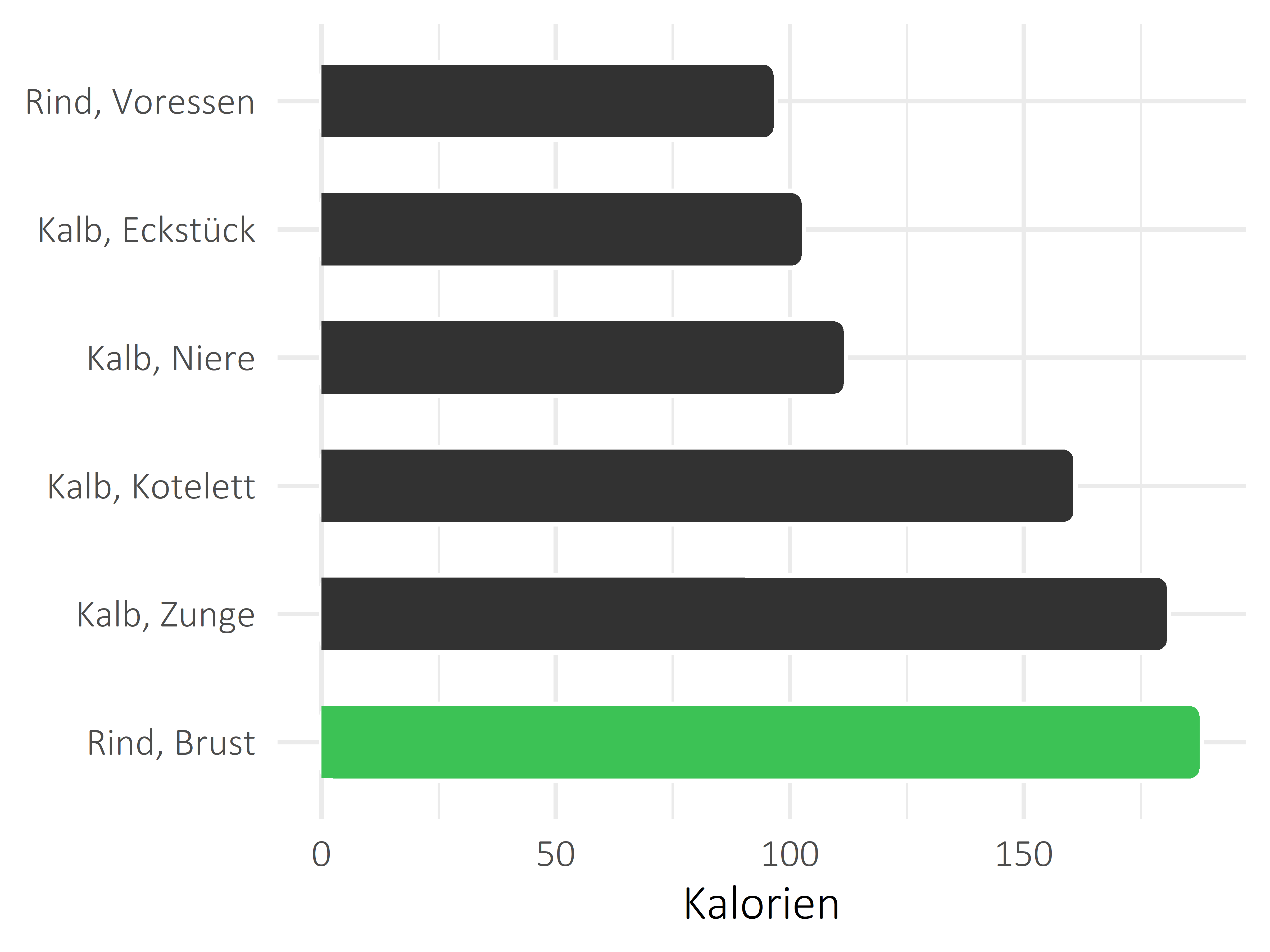 Fleischwaren und Innereien Kalorien