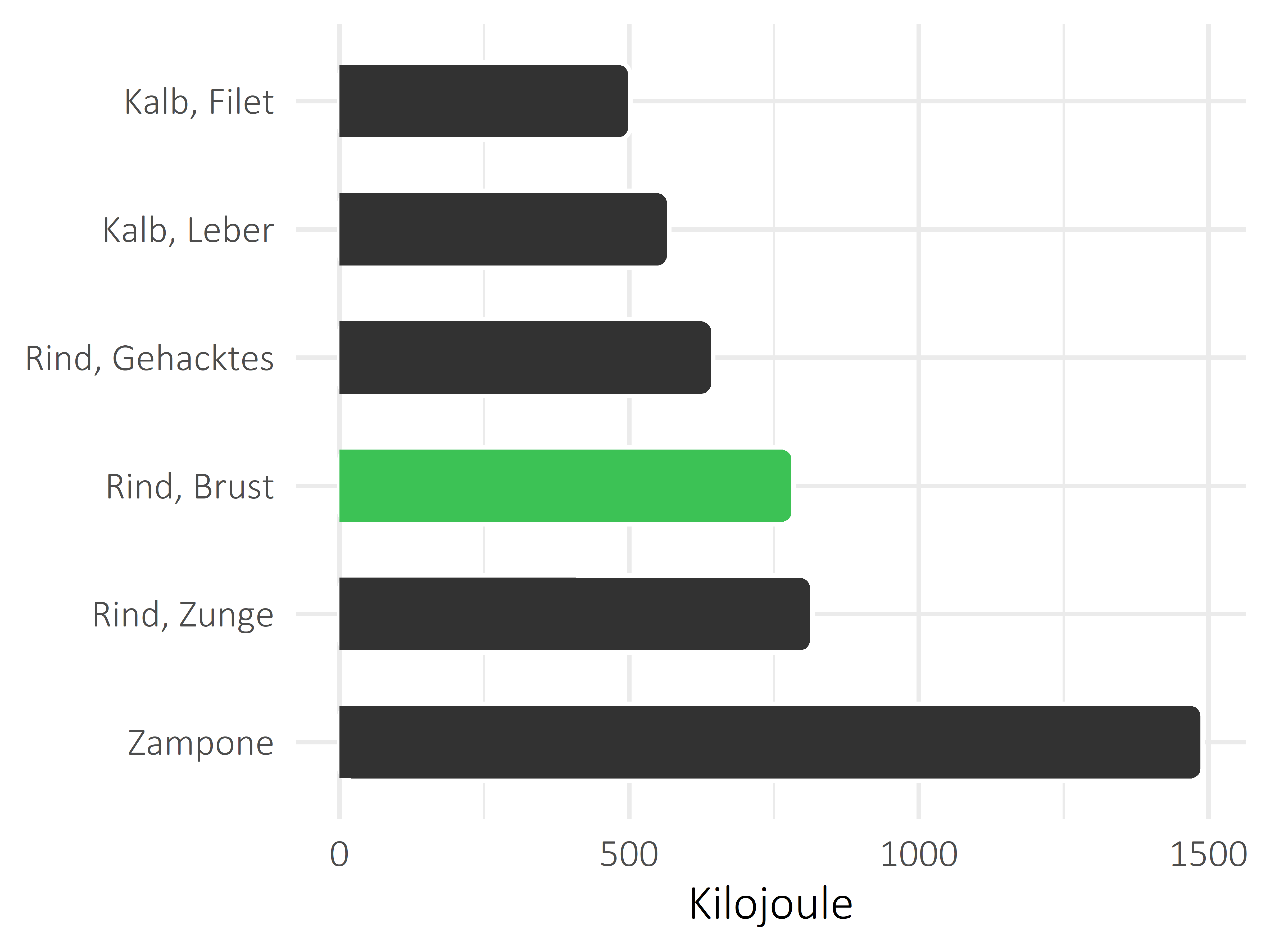 Fleischwaren und Innereien Kilojoule