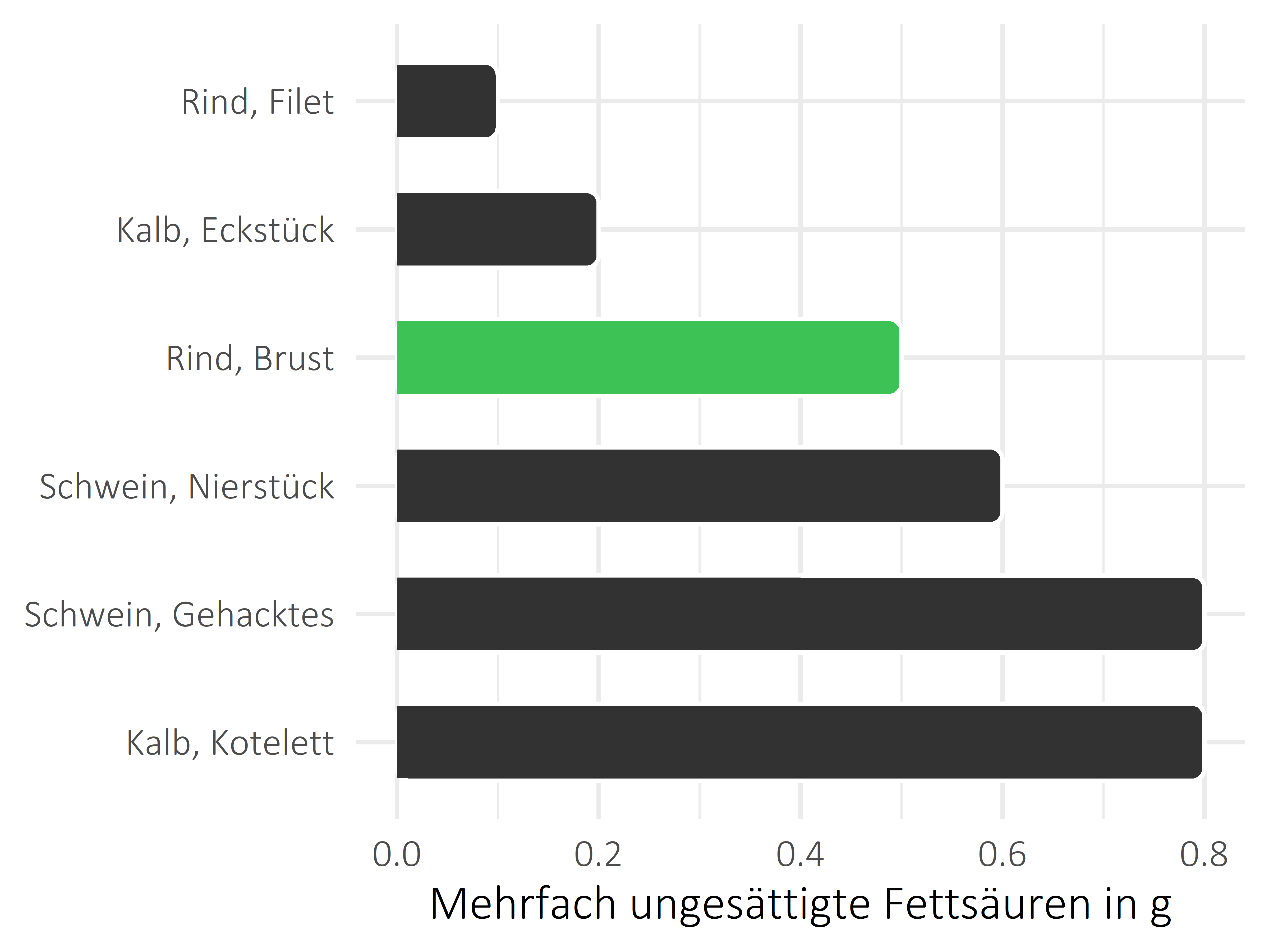 Fleischwaren und Innereien mehrfach ungesättigte Fettsäuren