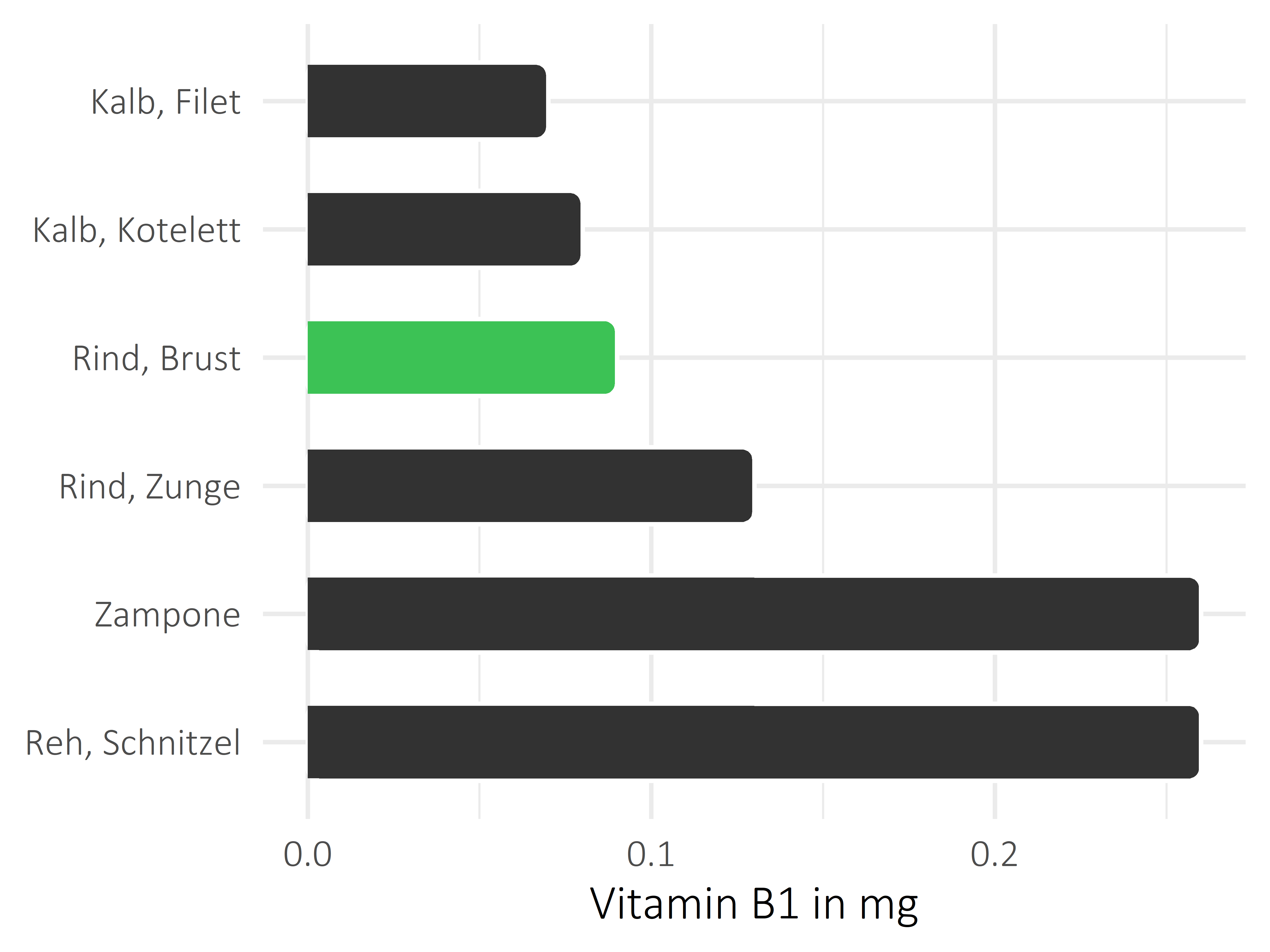 Fleischwaren und Innereien Vitamin B1