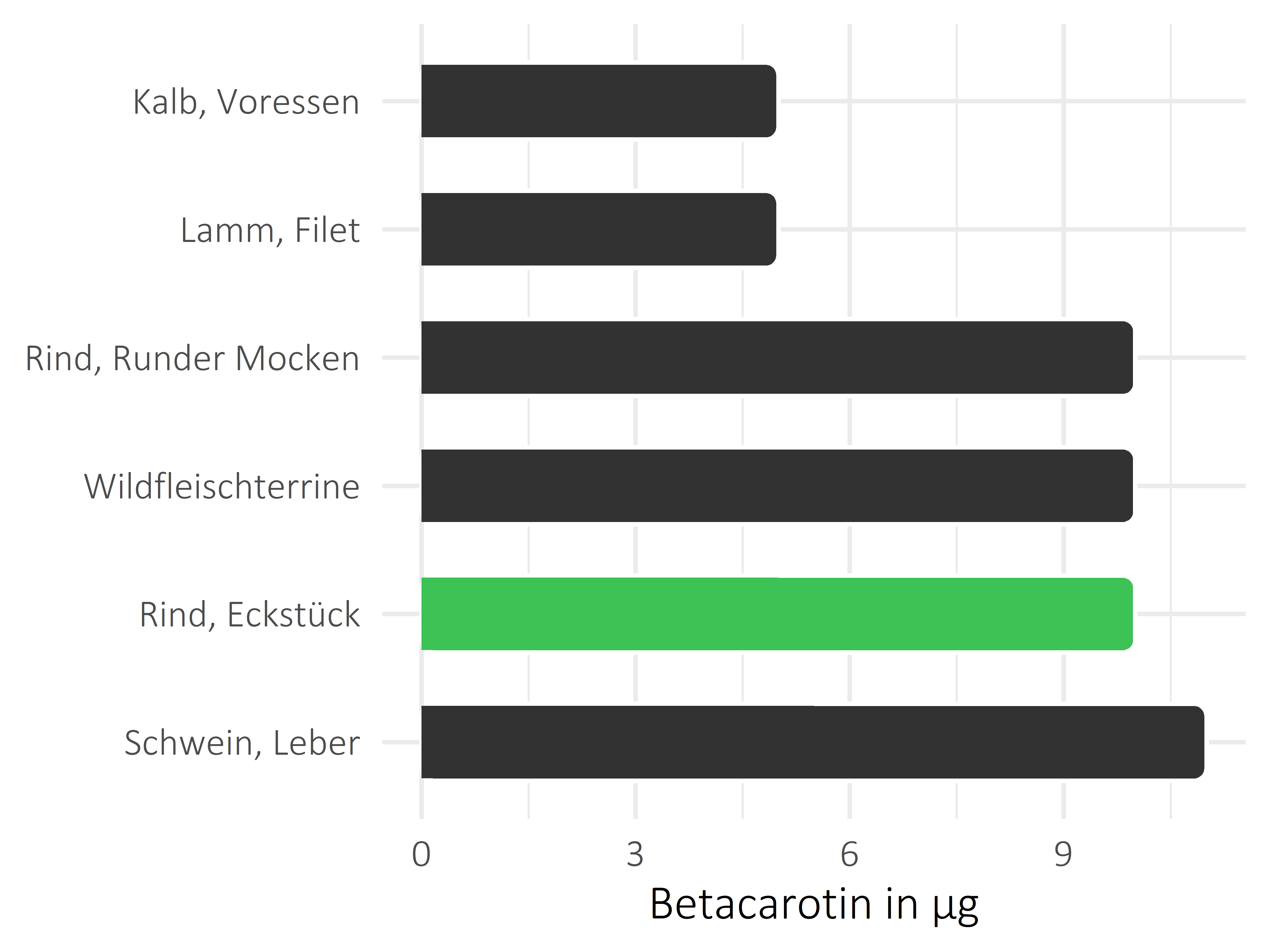 Fleischwaren und Innereien Betacarotin