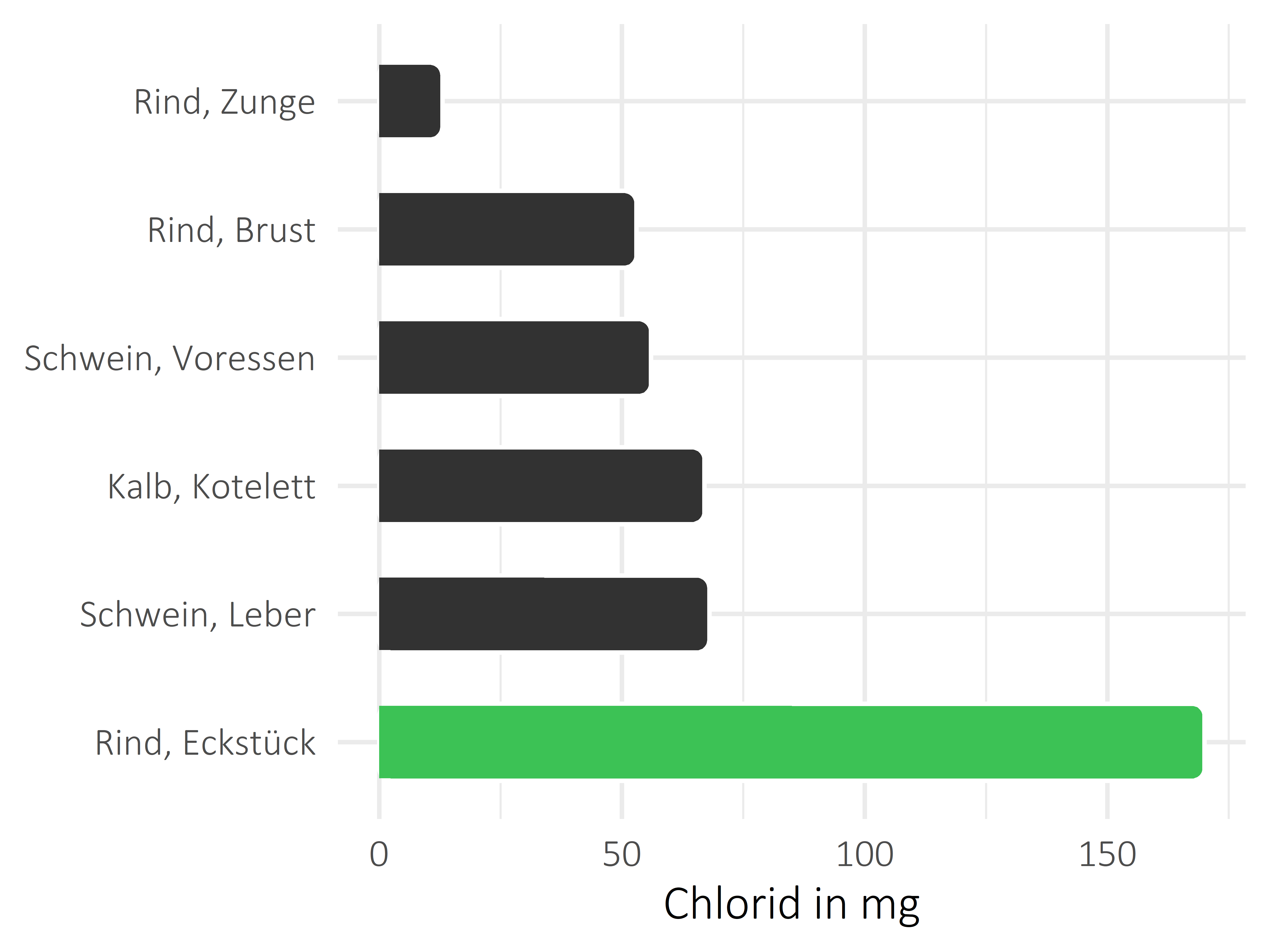 Fleischwaren und Innereien Chlorid