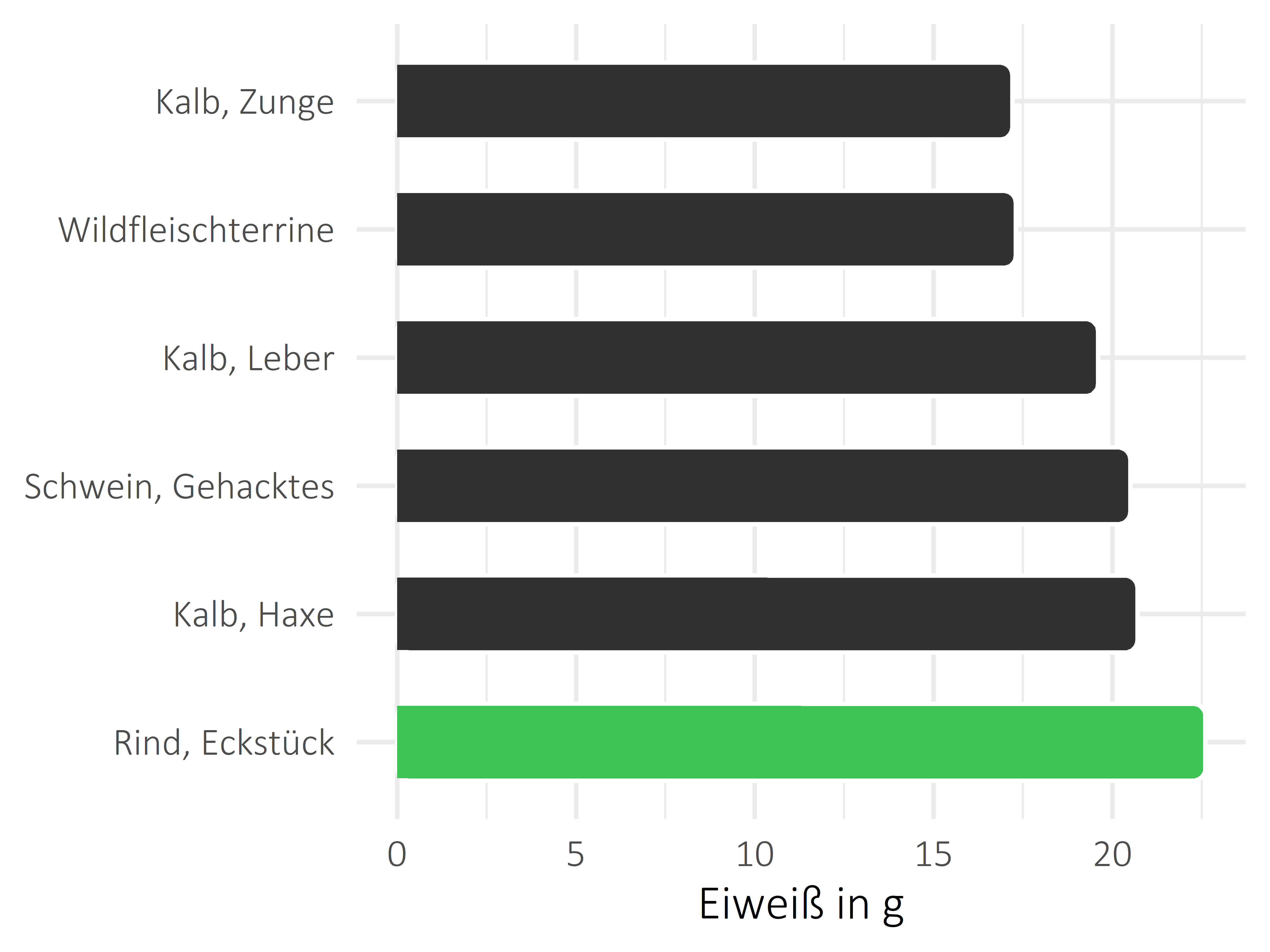 Fleischwaren und Innereien Eiweiß