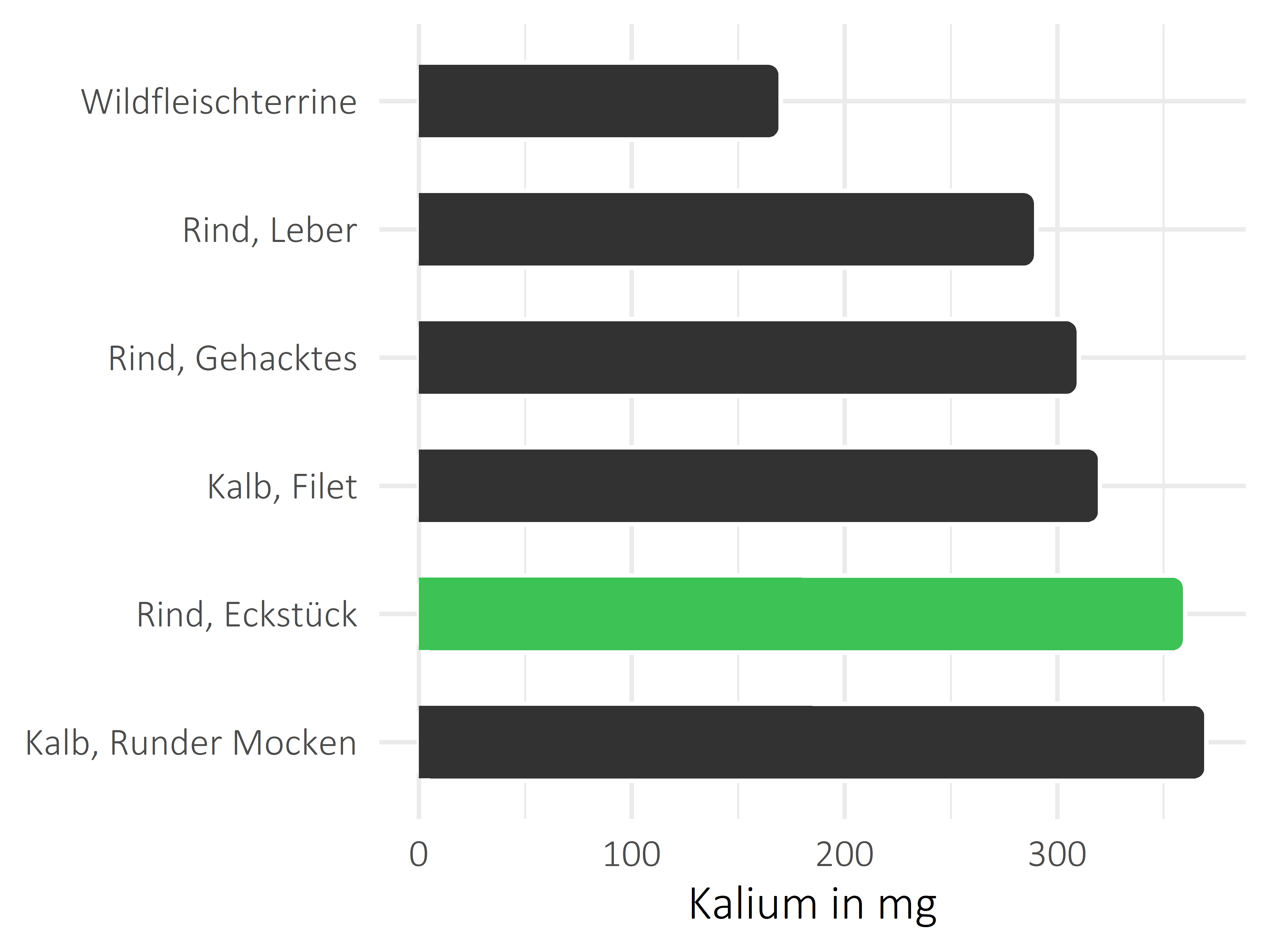 Fleischwaren und Innereien Kalium