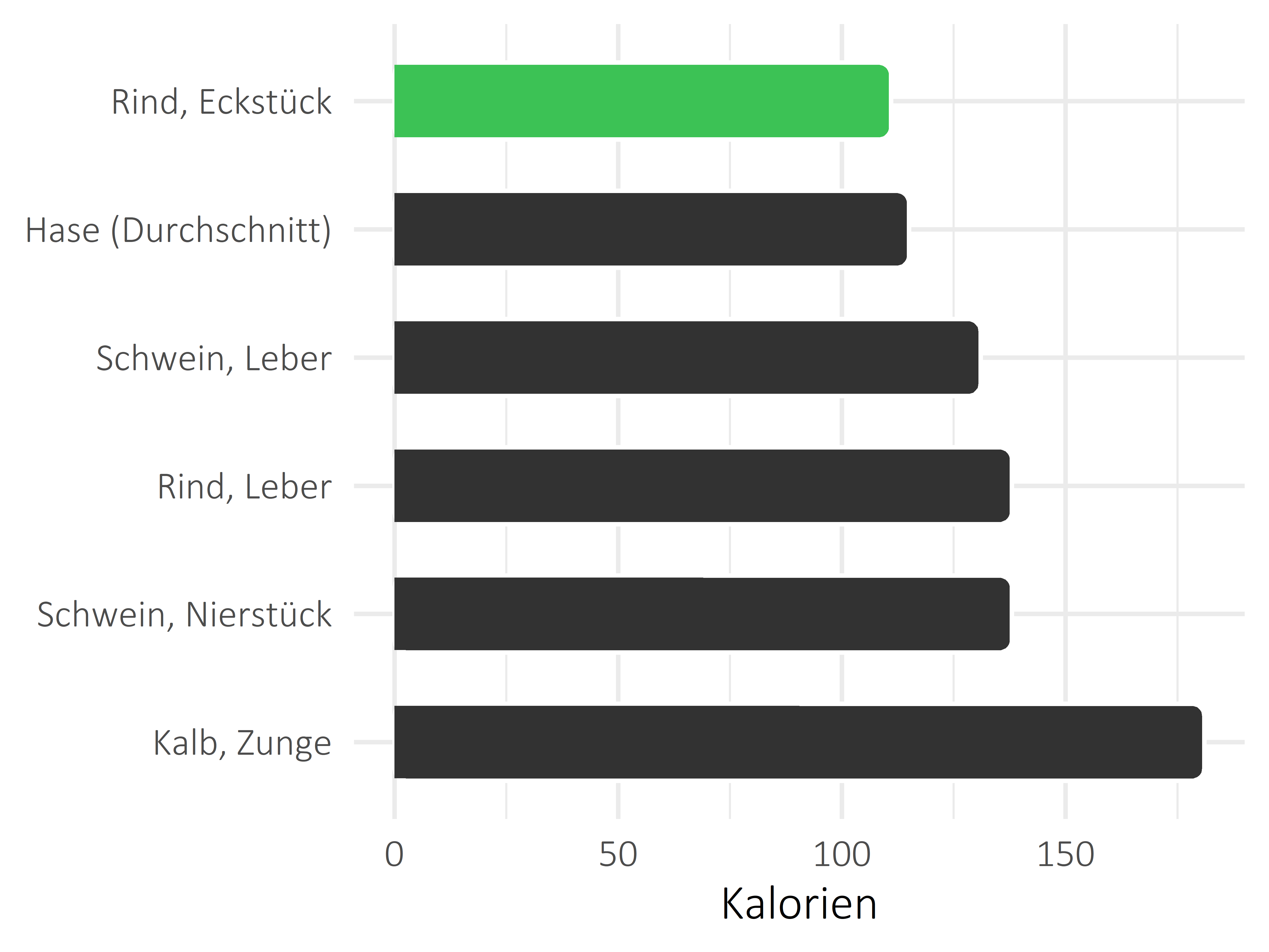 Fleischwaren und Innereien Kilokalorien