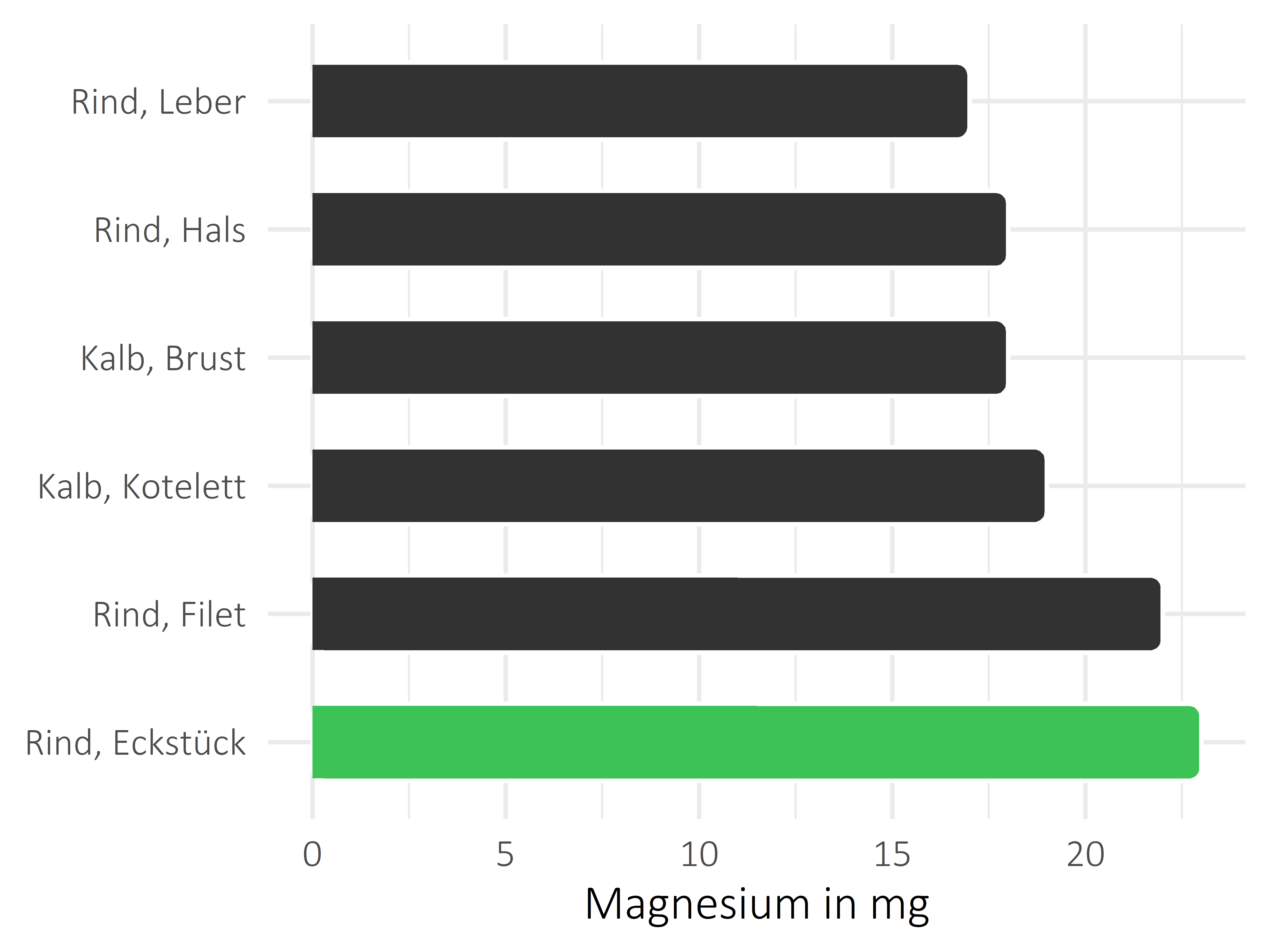 Fleischwaren und Innereien Magnesium