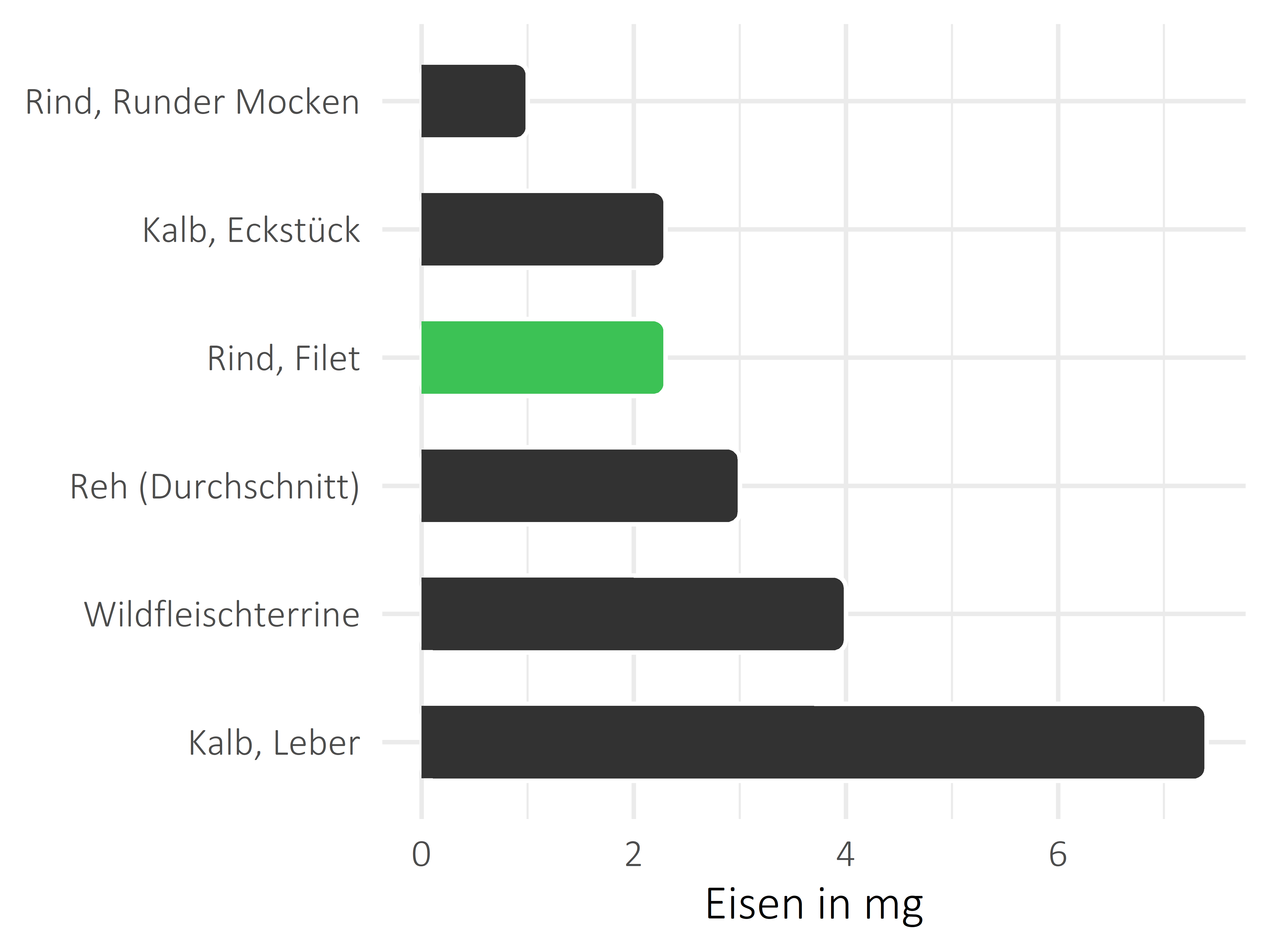 Fleischwaren und Innereien Eisen