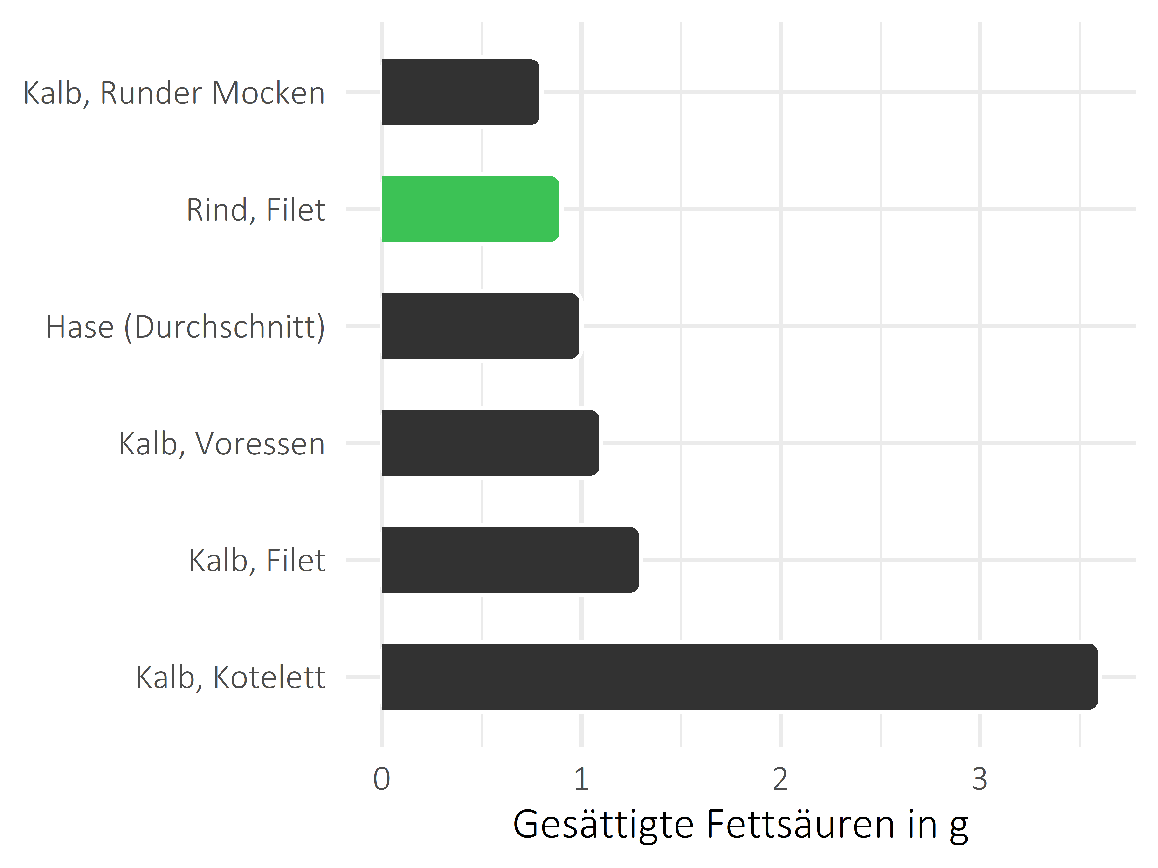 Fleischwaren und Innereien gesättigte Fettsäuren