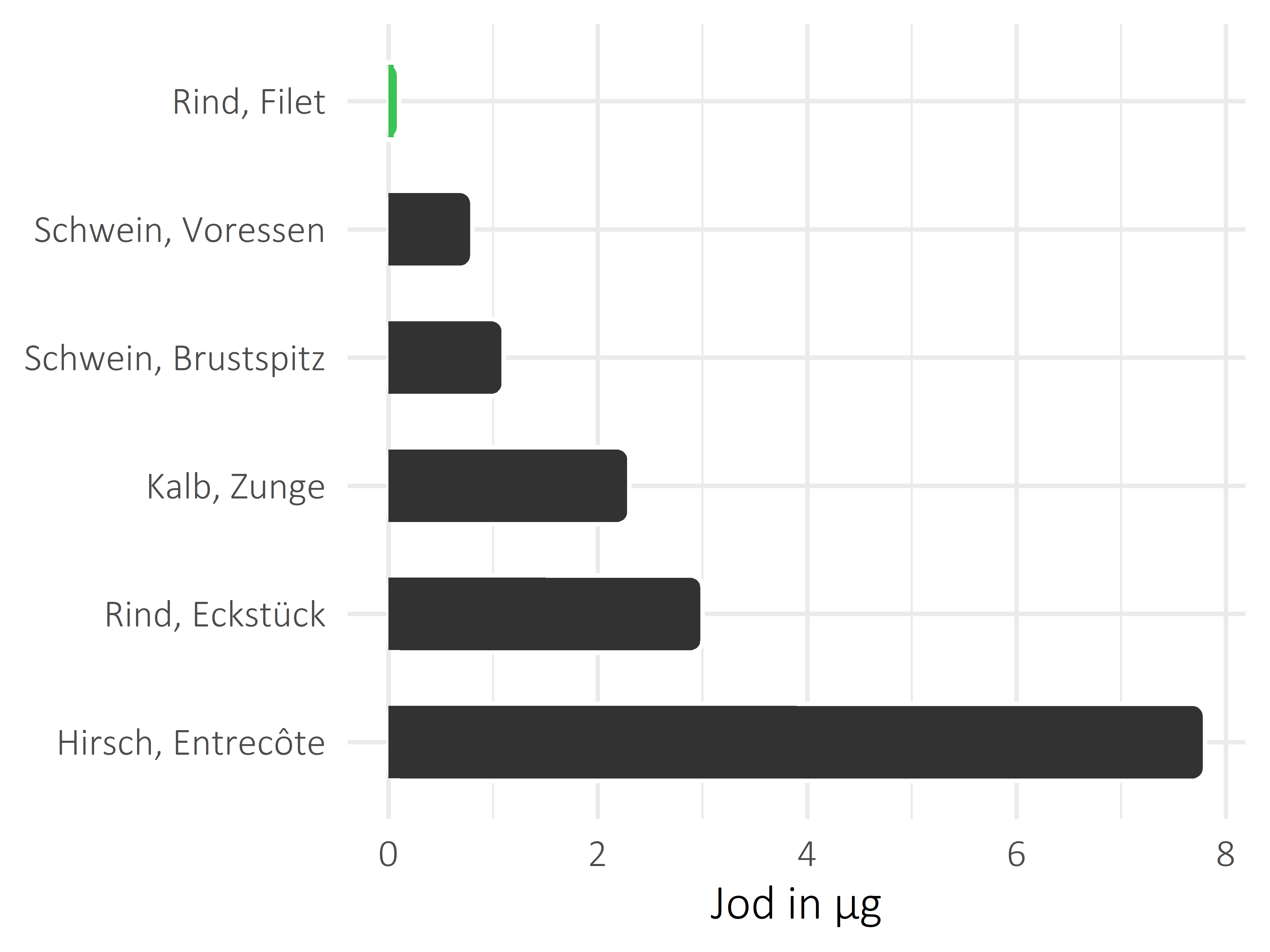 Fleischwaren und Innereien Jod