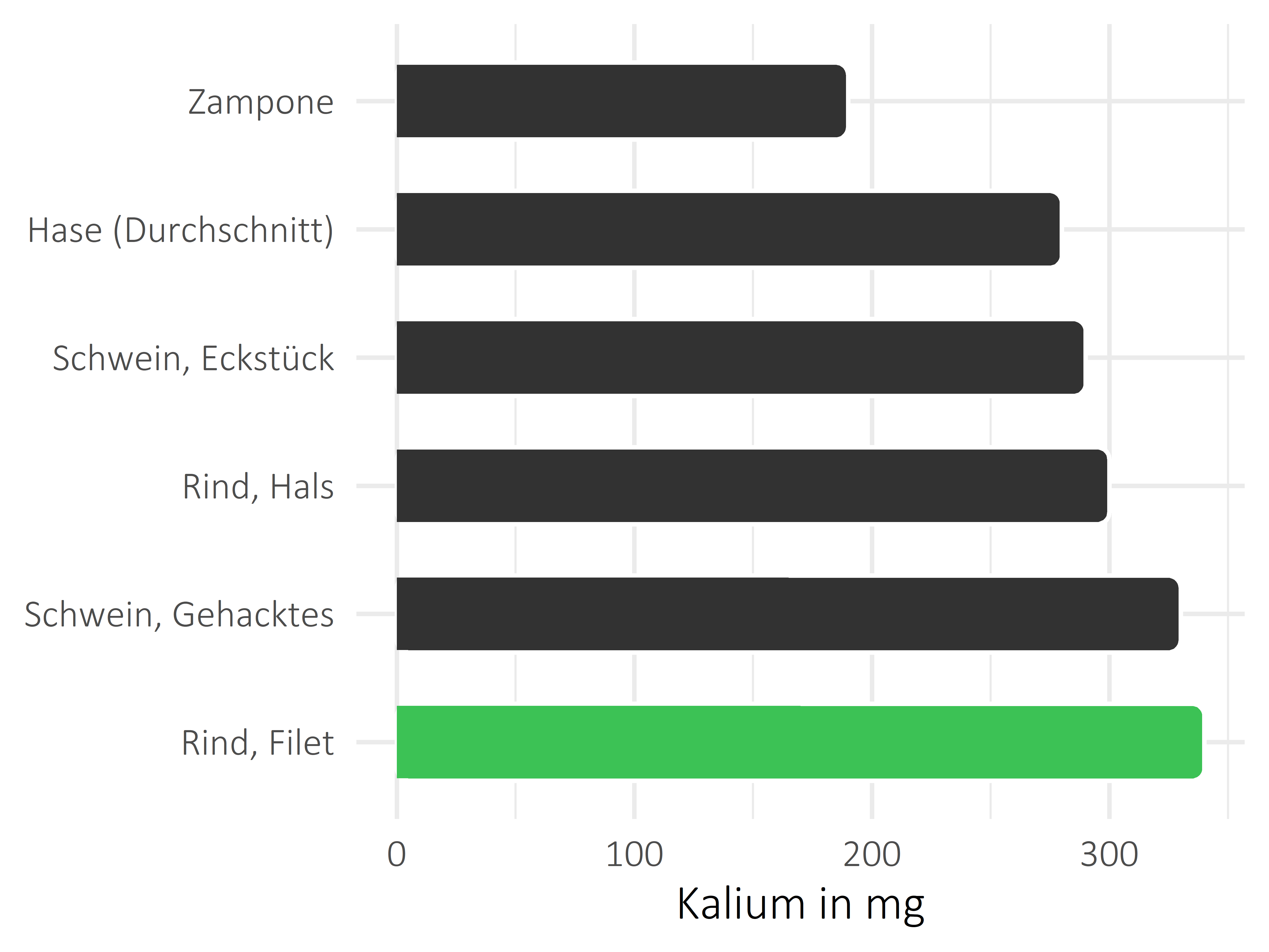 Fleischwaren und Innereien Kalium