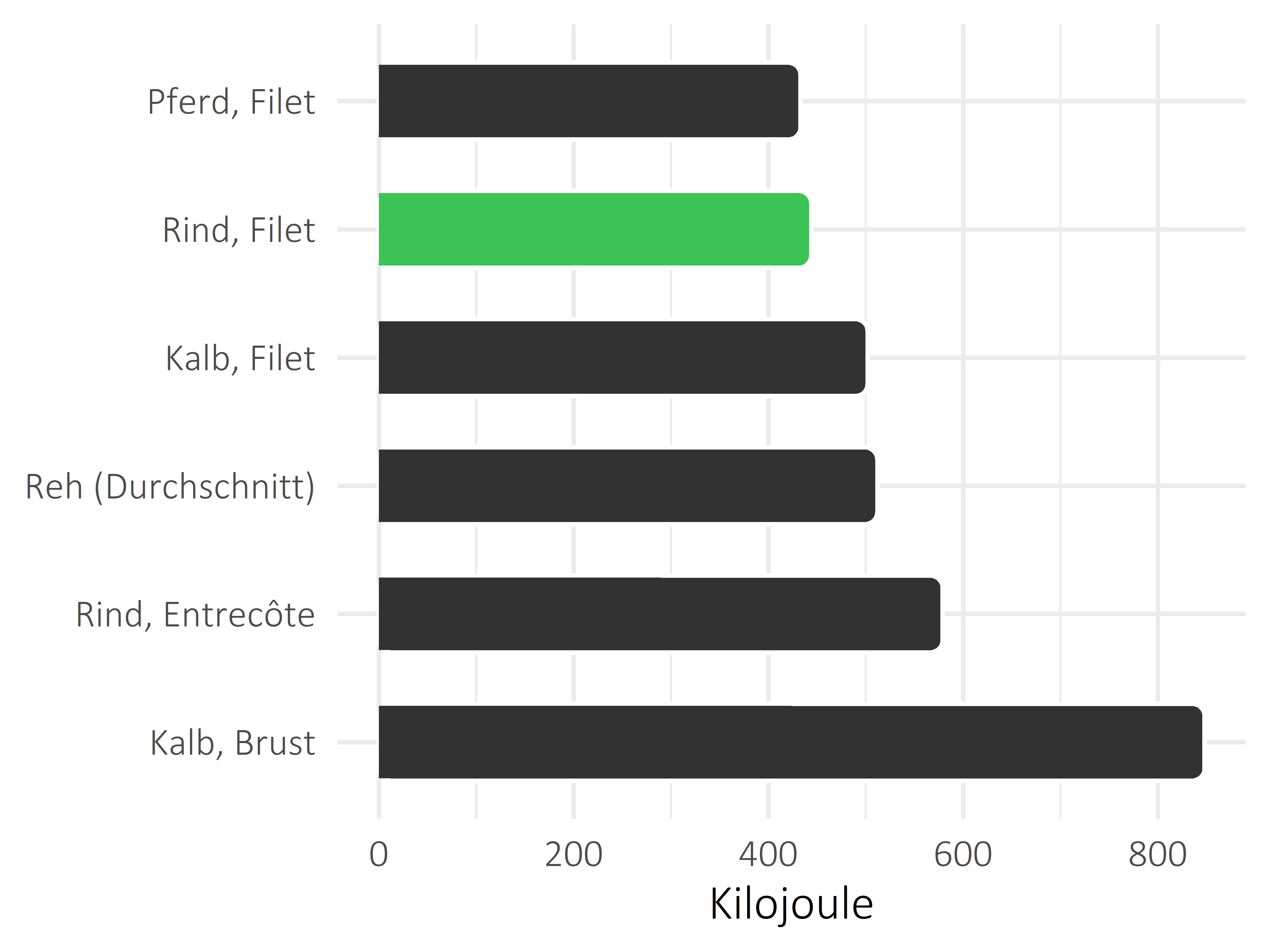 Fleischwaren und Innereien Kilojoule