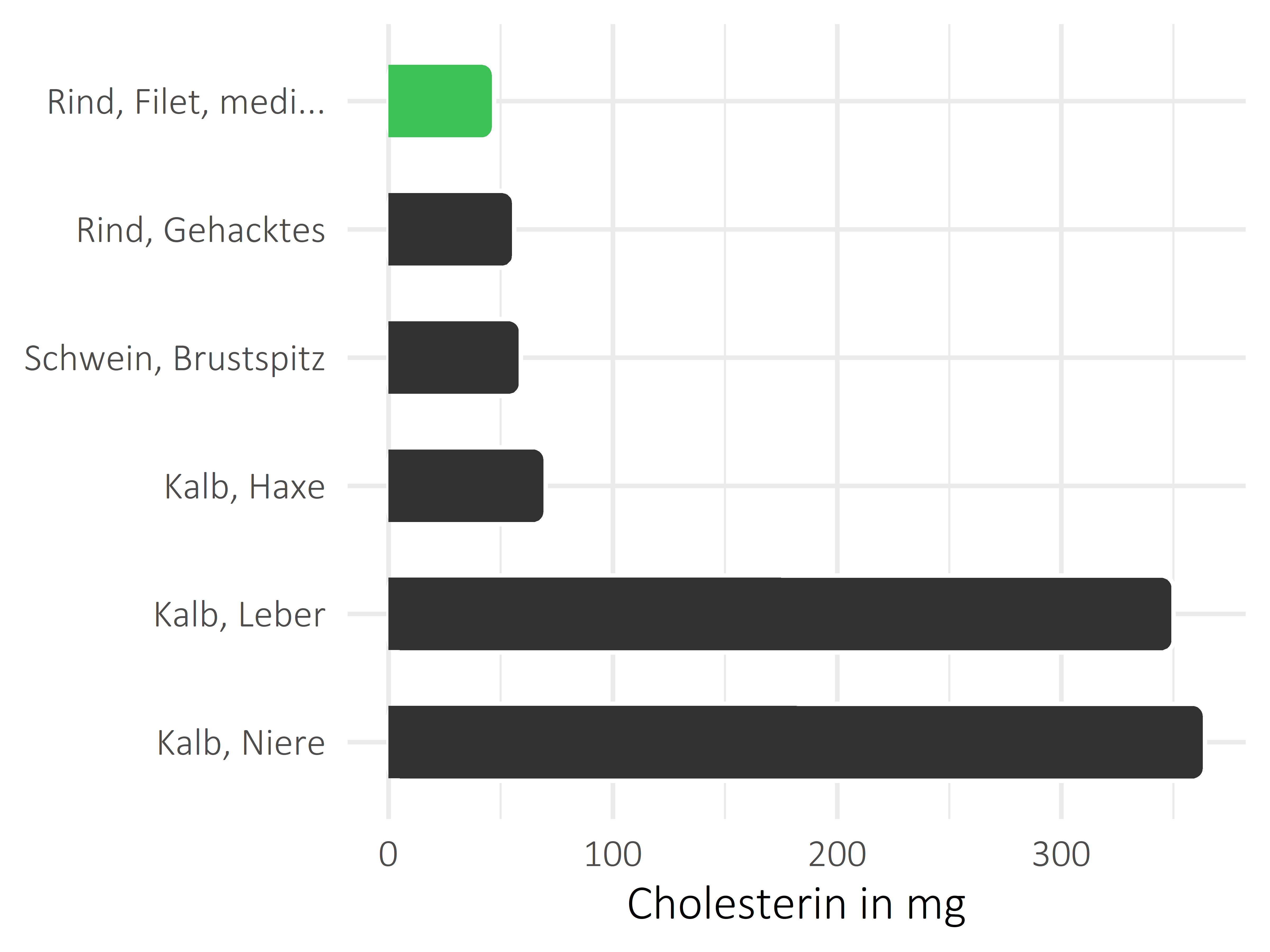 Fleischwaren und Innereien Cholesterin