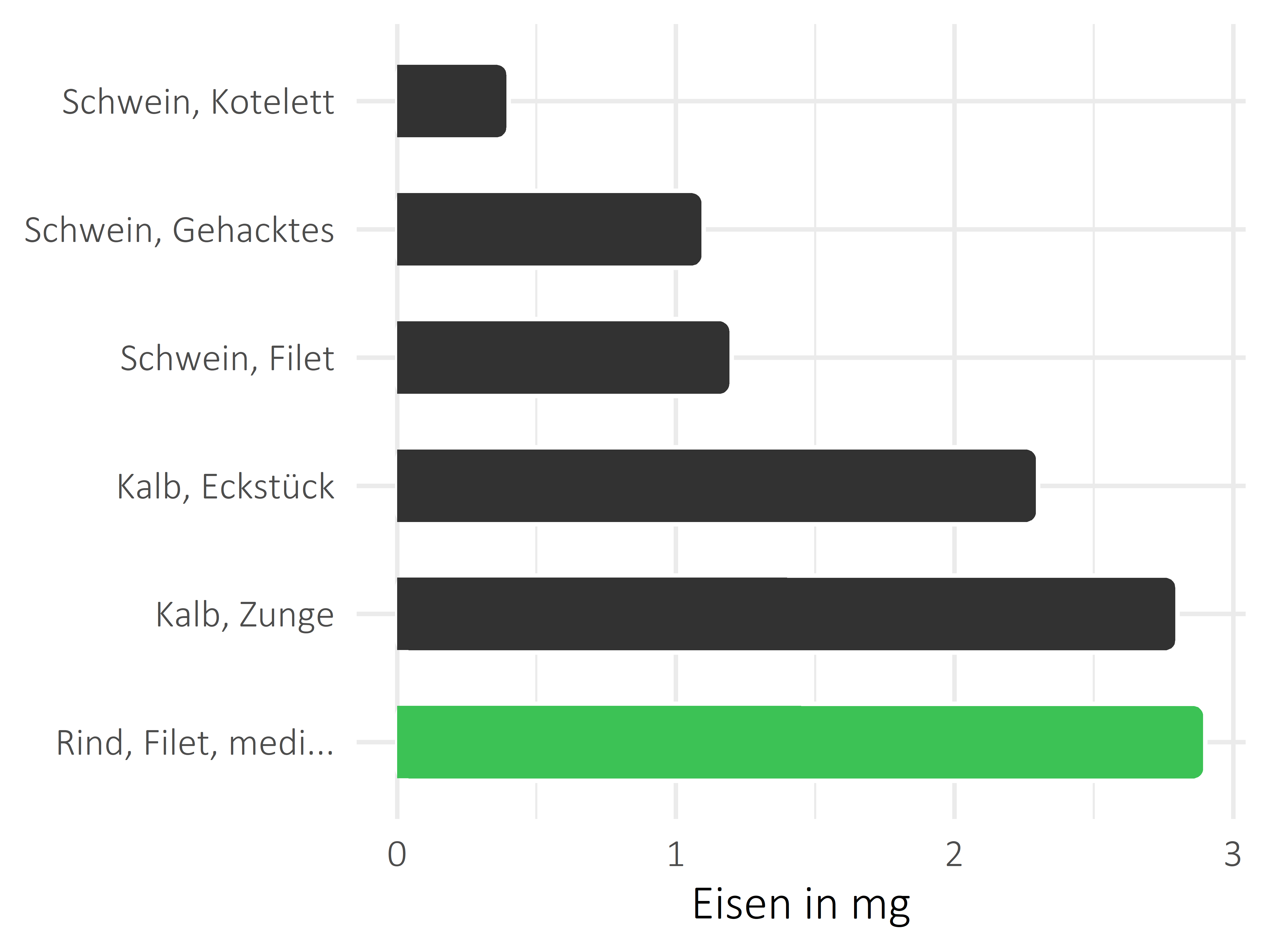 Fleischwaren und Innereien Eisen