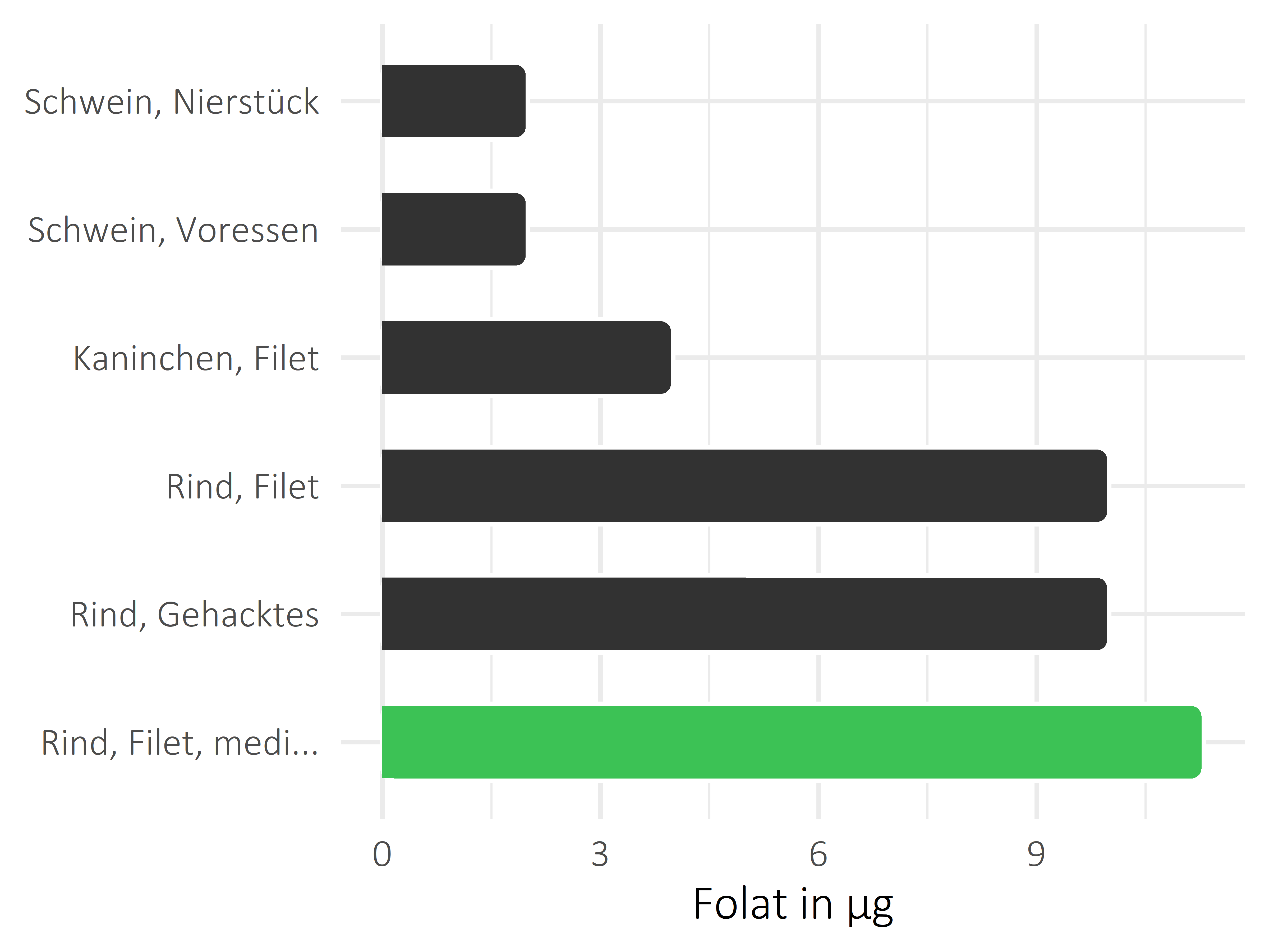 Fleischwaren und Innereien Folat