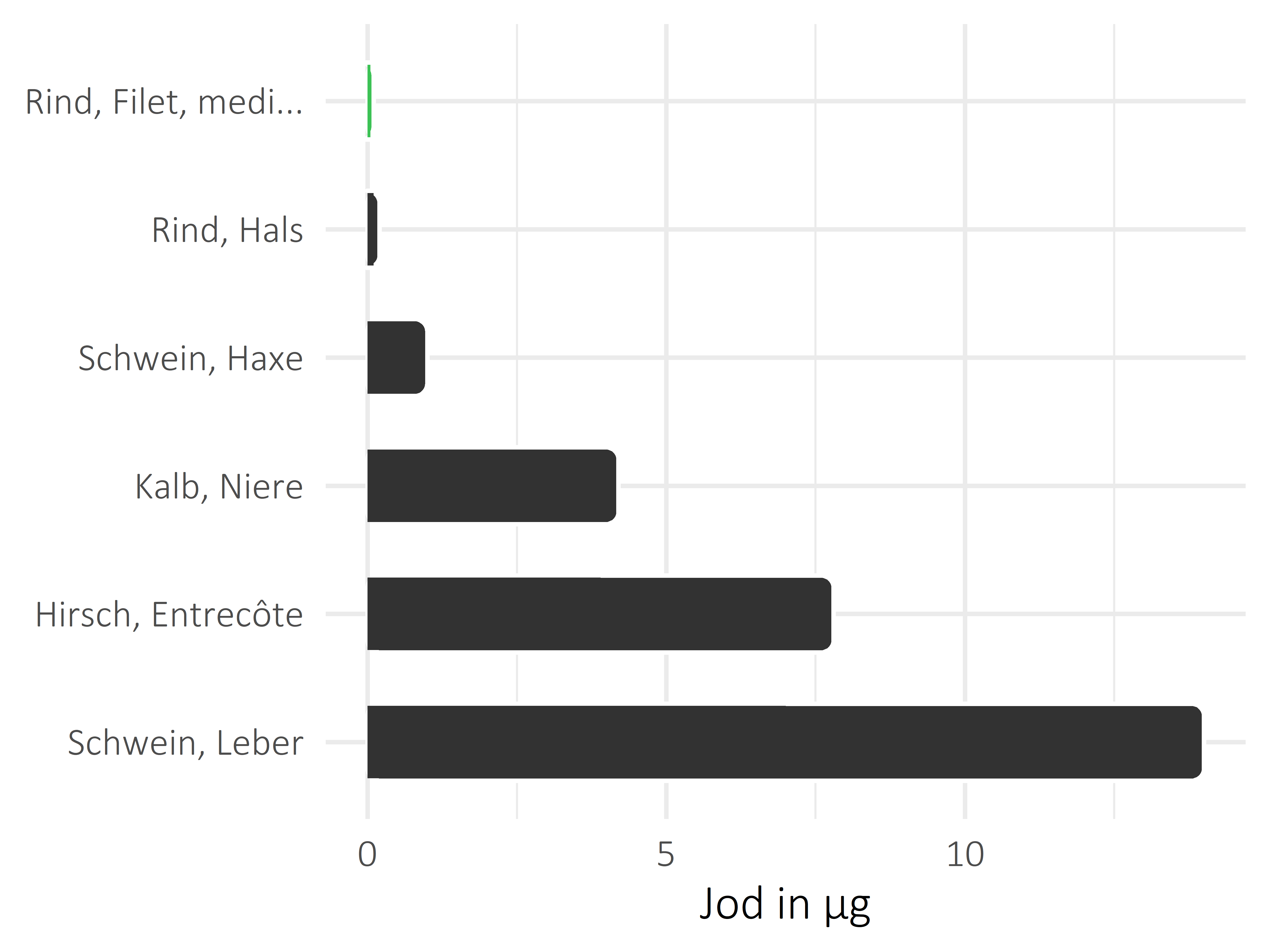 Fleischwaren und Innereien Jod