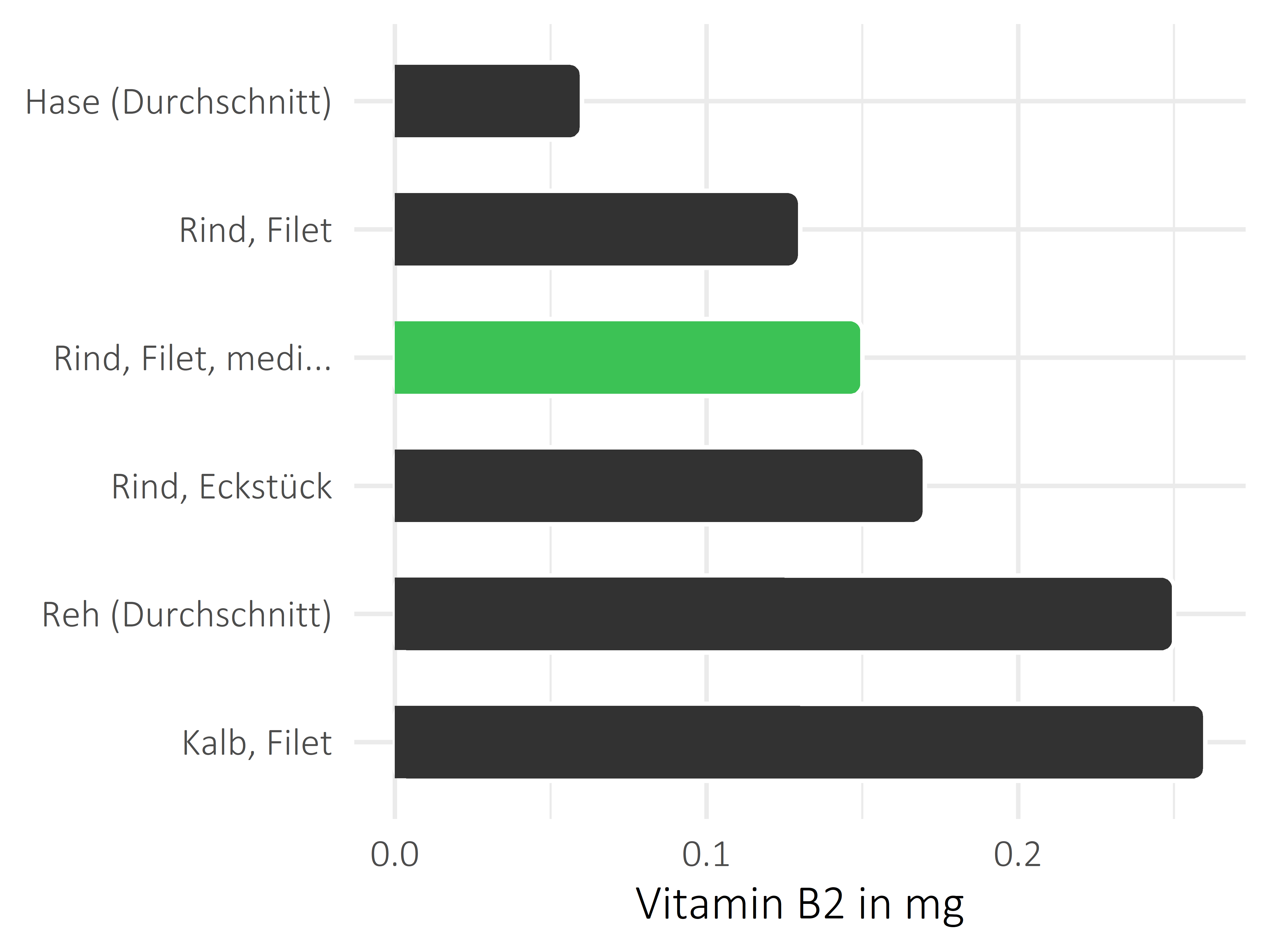 Fleischwaren und Innereien Riboflavin