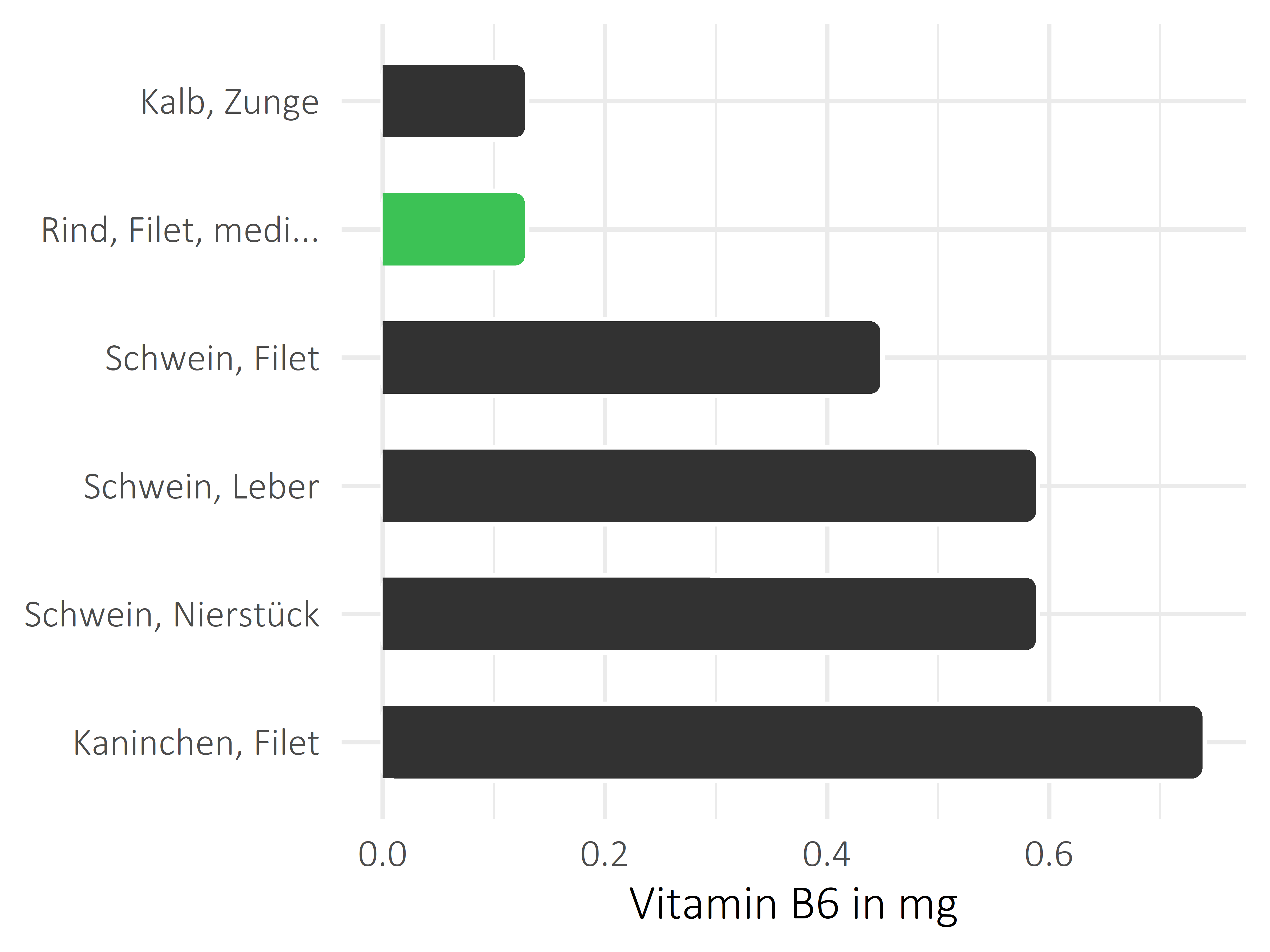 Fleischwaren und Innereien Pyridoxin