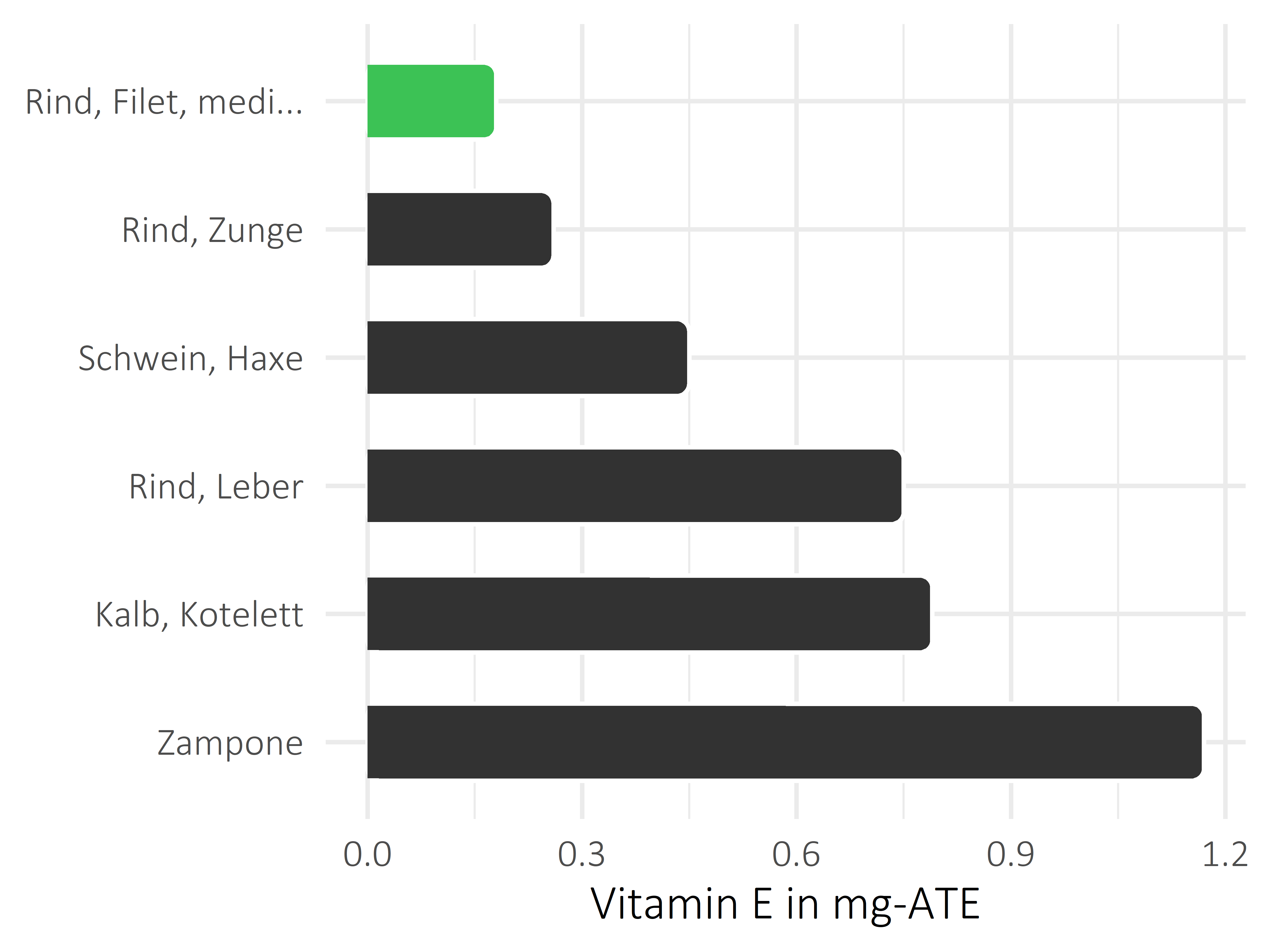 Fleischwaren und Innereien Vitamin E