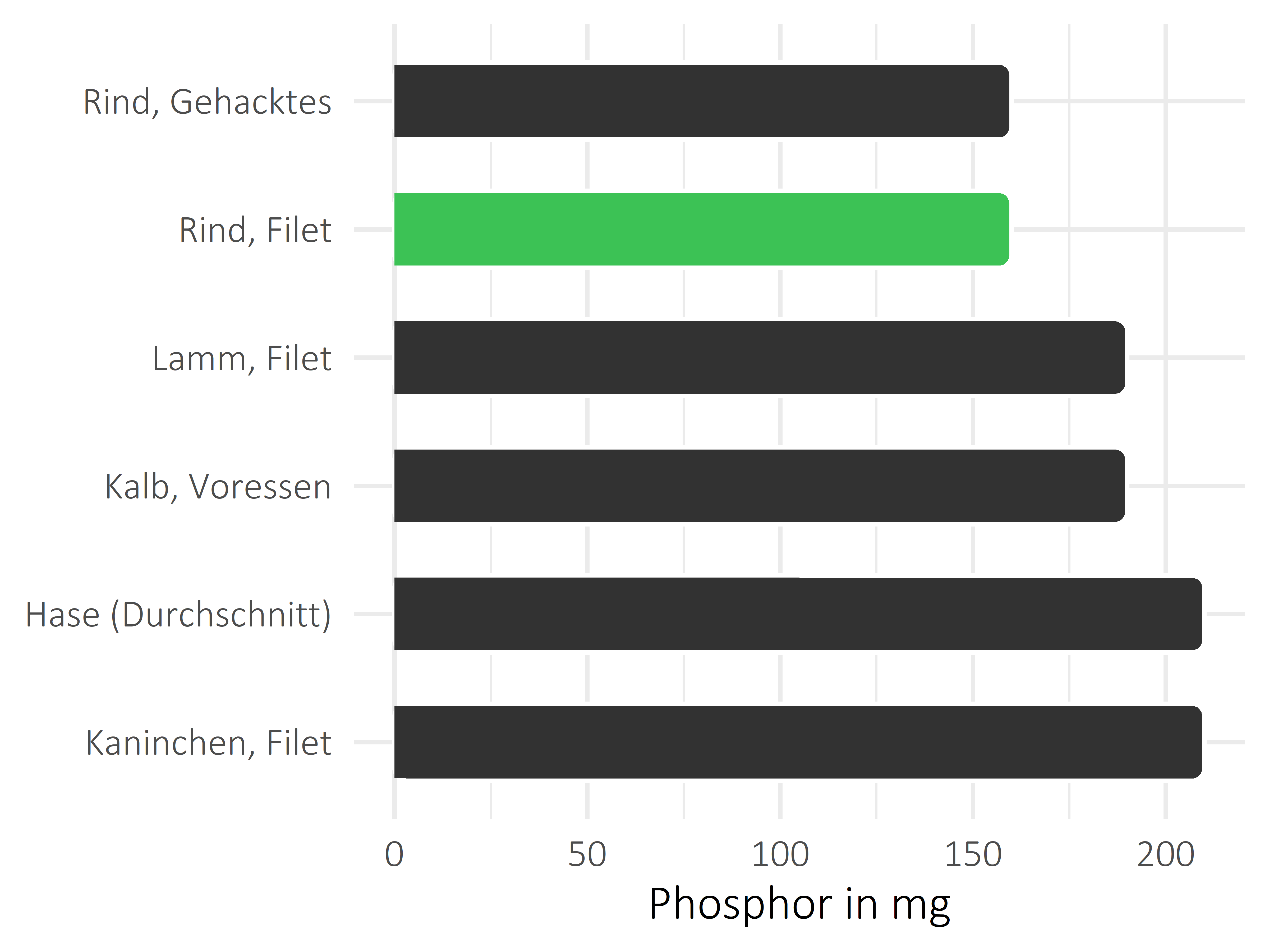 Fleischwaren und Innereien Phosphor