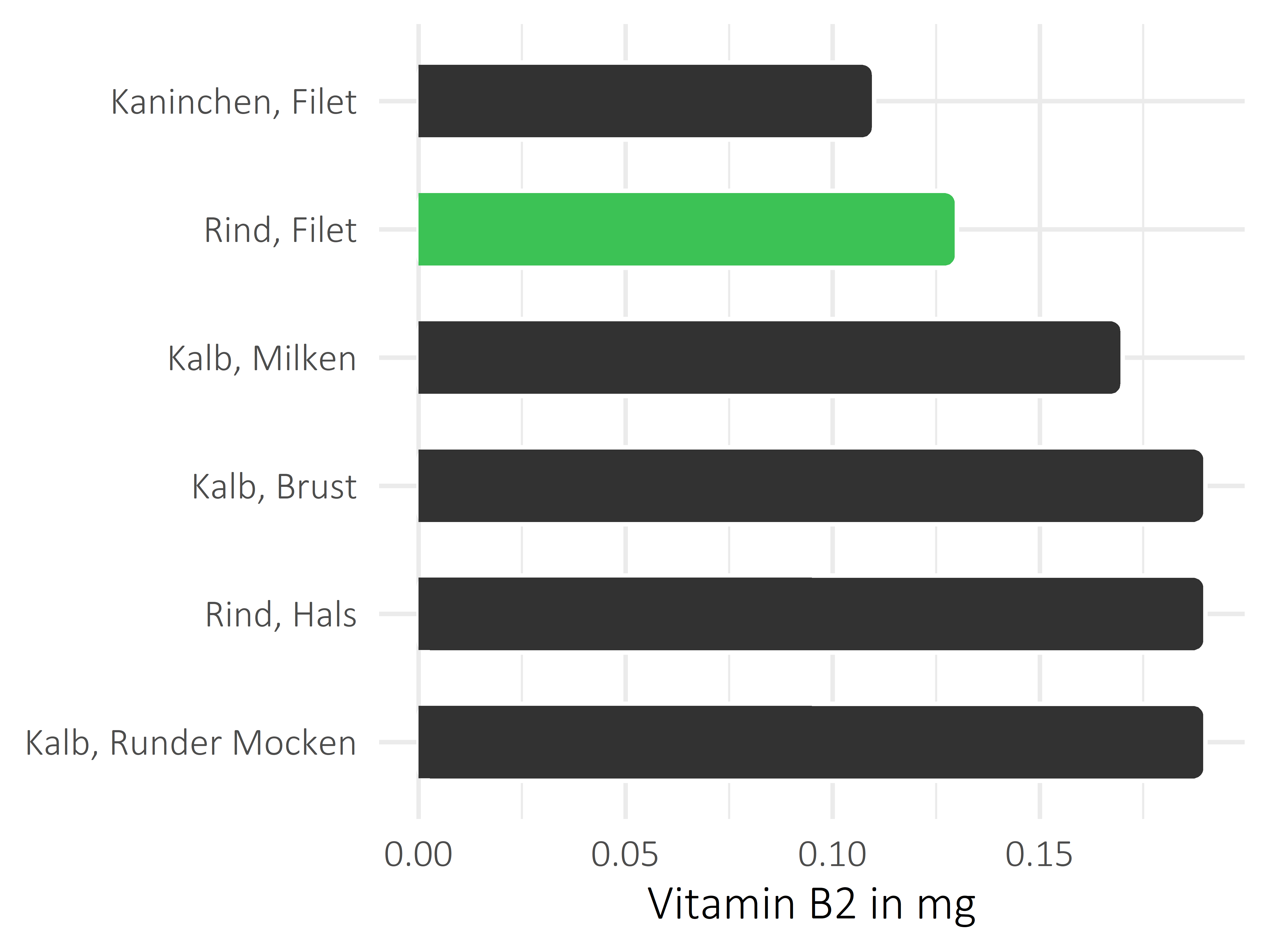 Fleischwaren und Innereien Vitamin B2