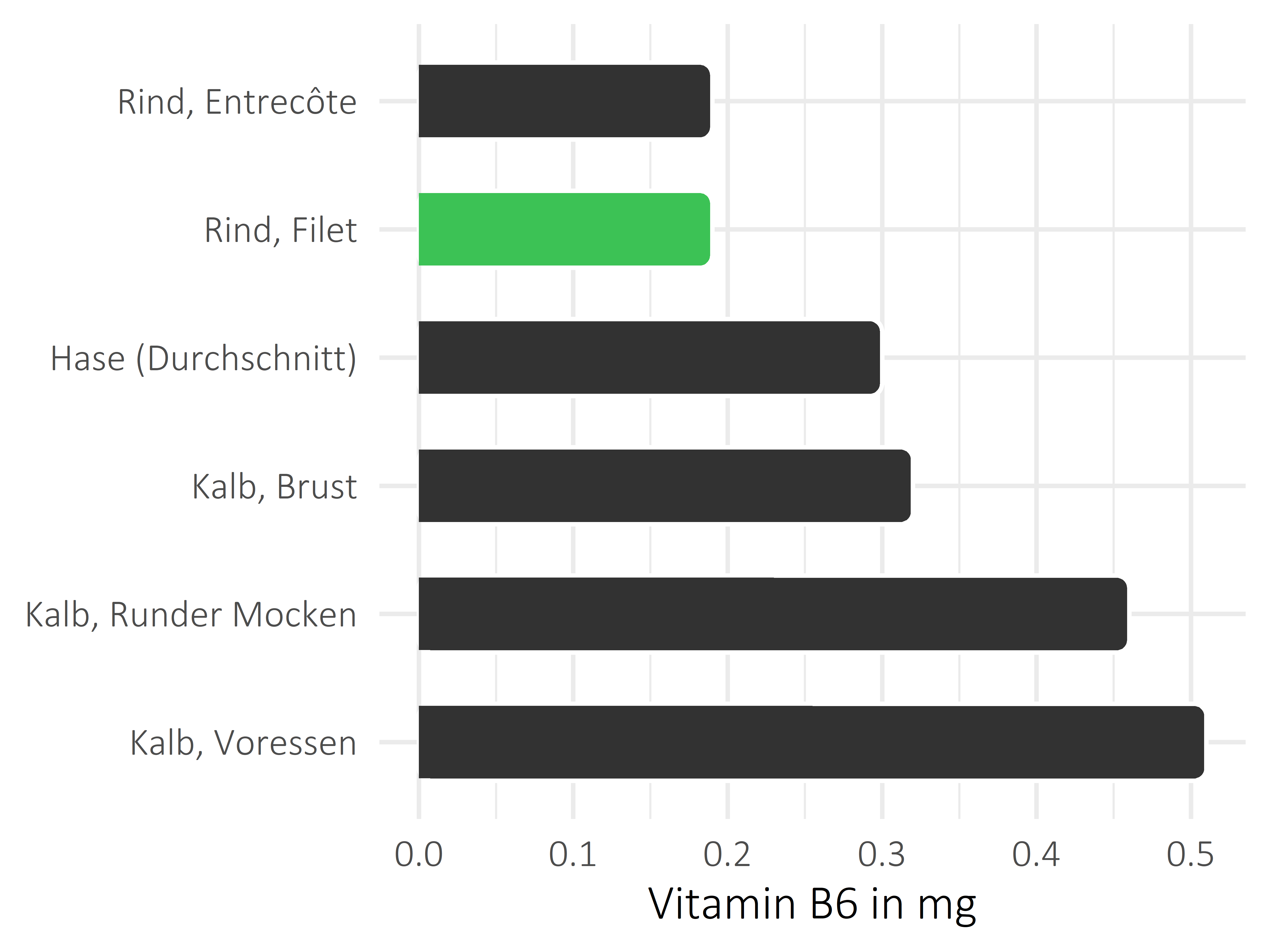 Fleischwaren und Innereien Pyridoxin