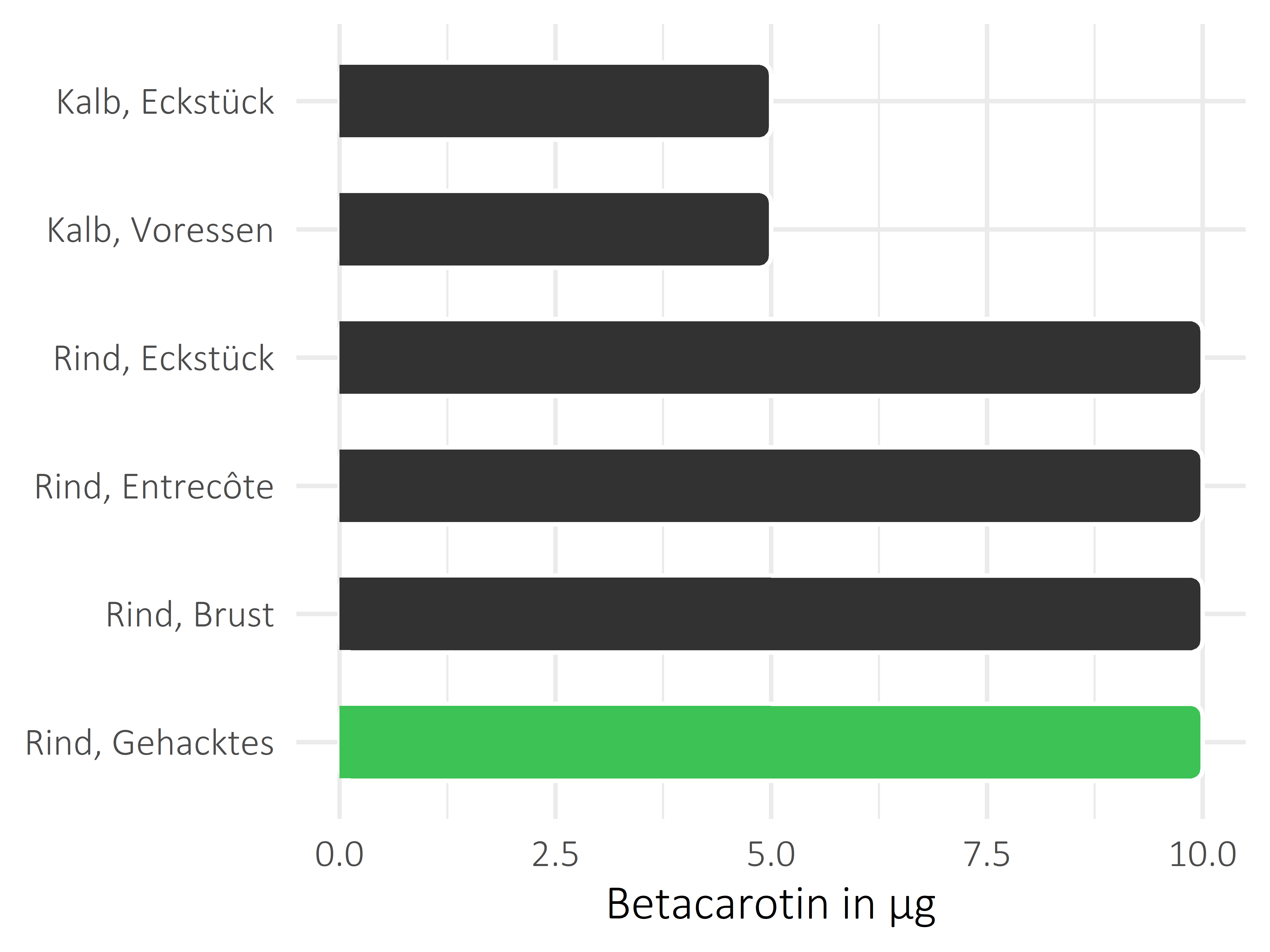 Fleischwaren und Innereien Betacarotin