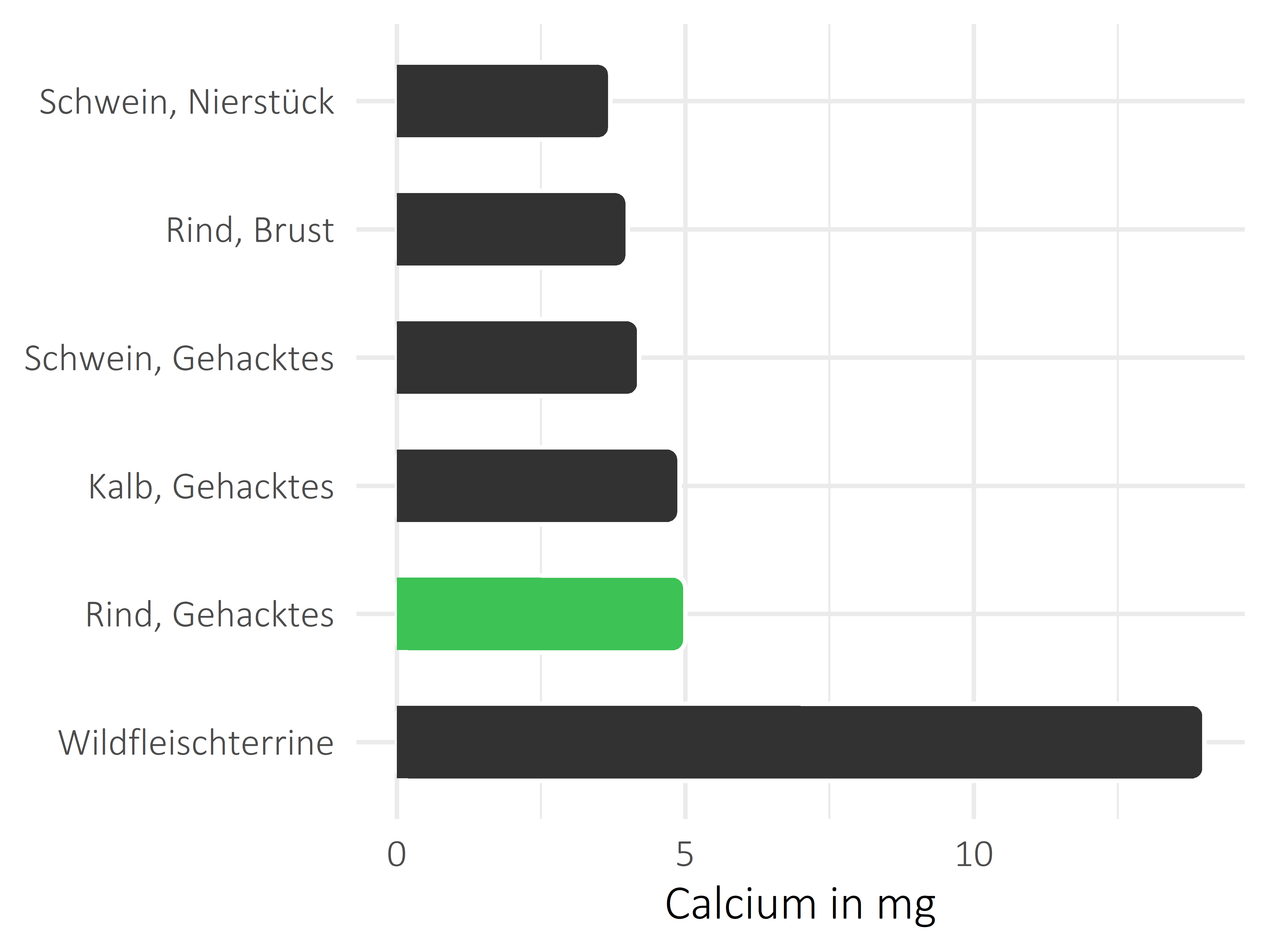 Fleischwaren und Innereien Calcium