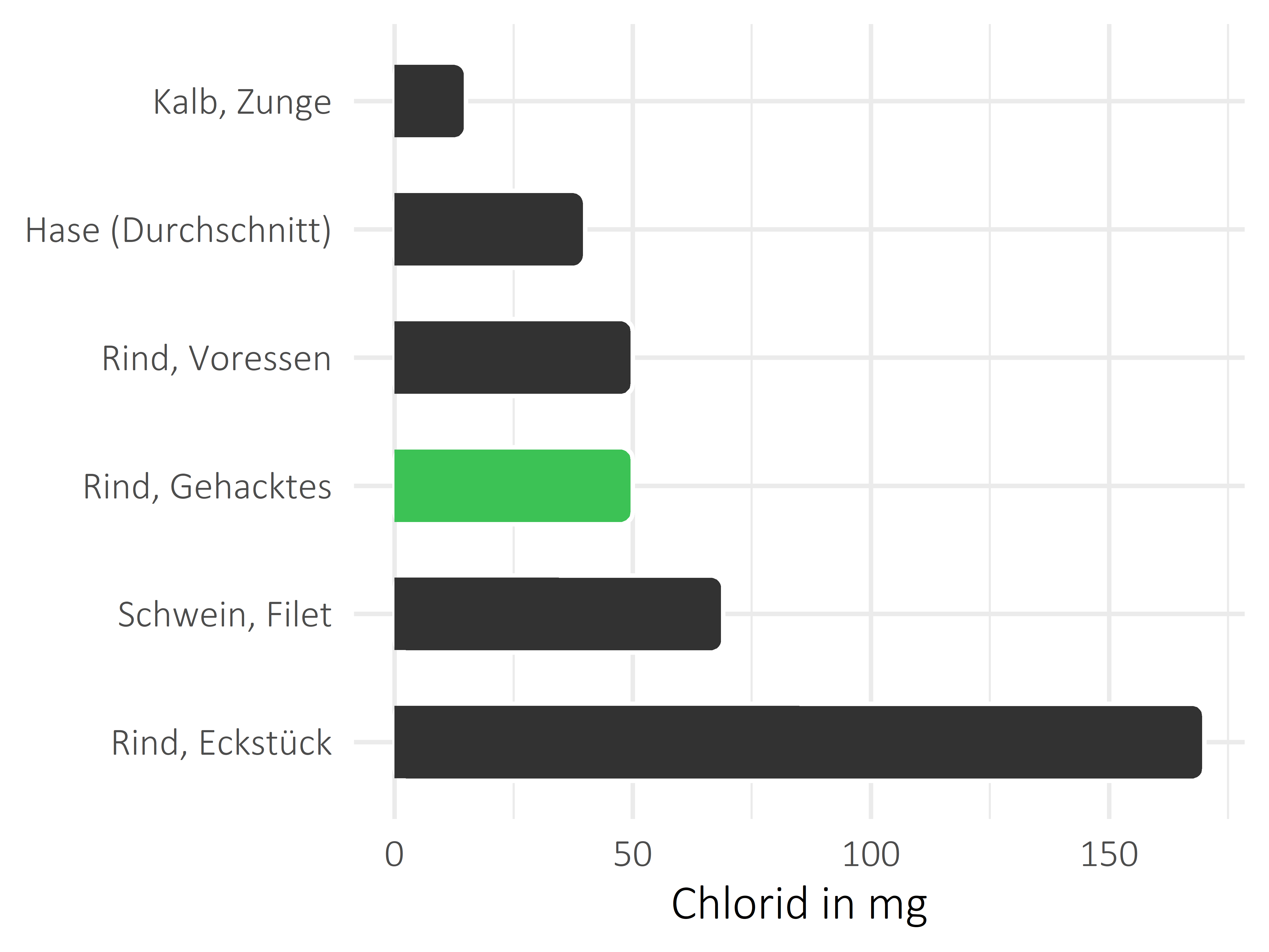 Fleischwaren und Innereien Chlorid