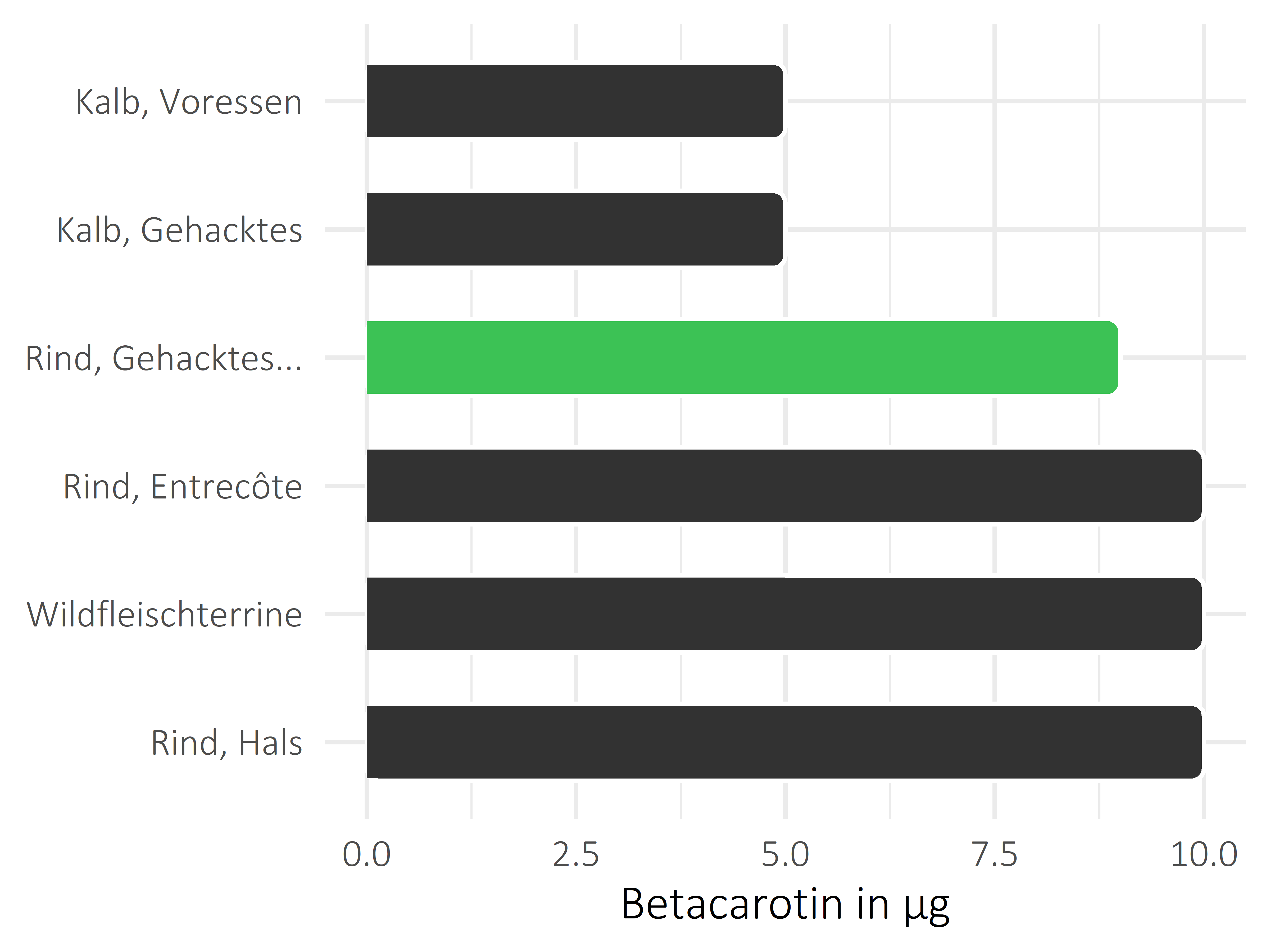 Fleischwaren und Innereien Betacarotin