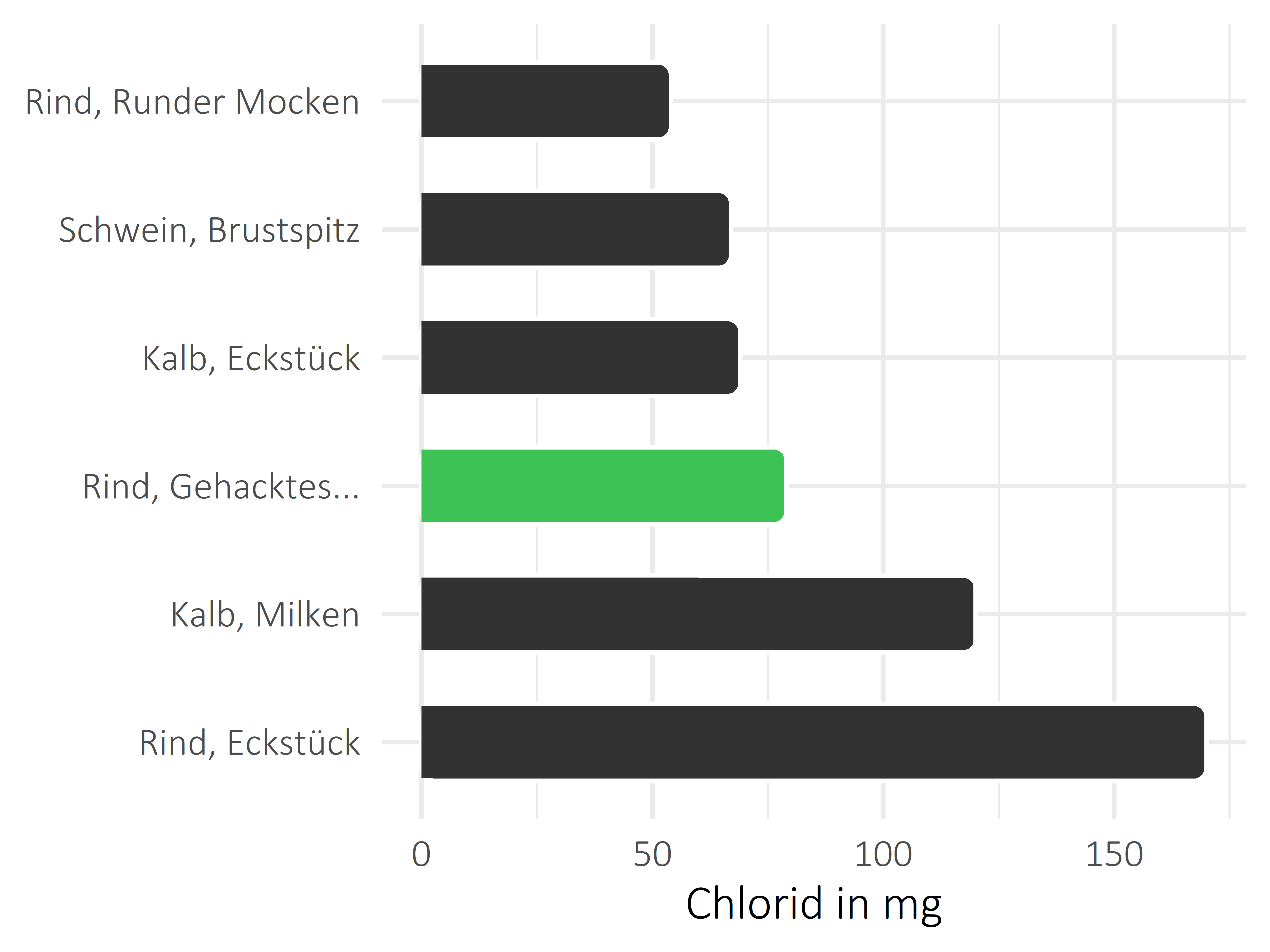 Fleischwaren und Innereien Chlorid