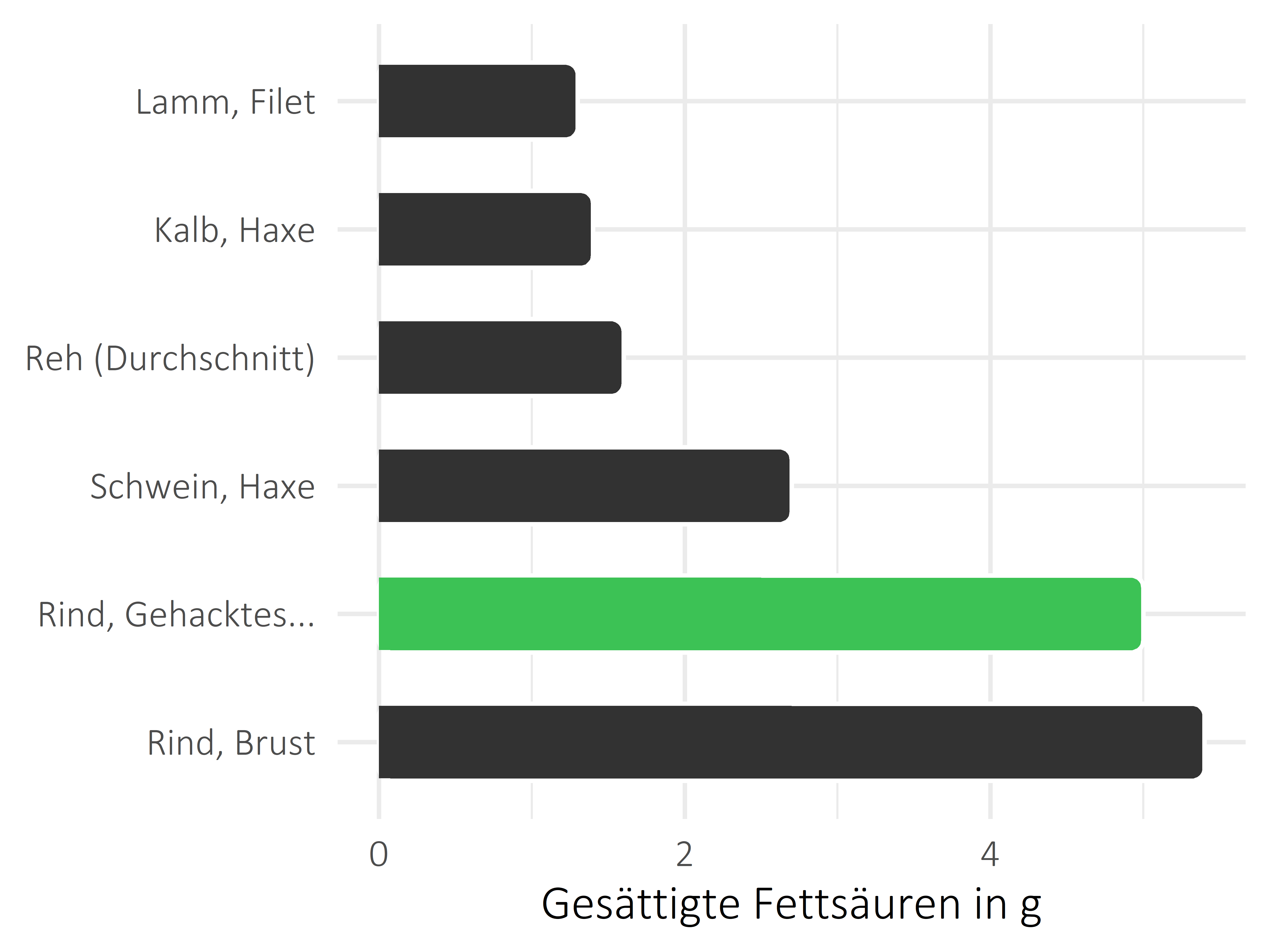 Fleischwaren und Innereien gesättigte Fettsäuren