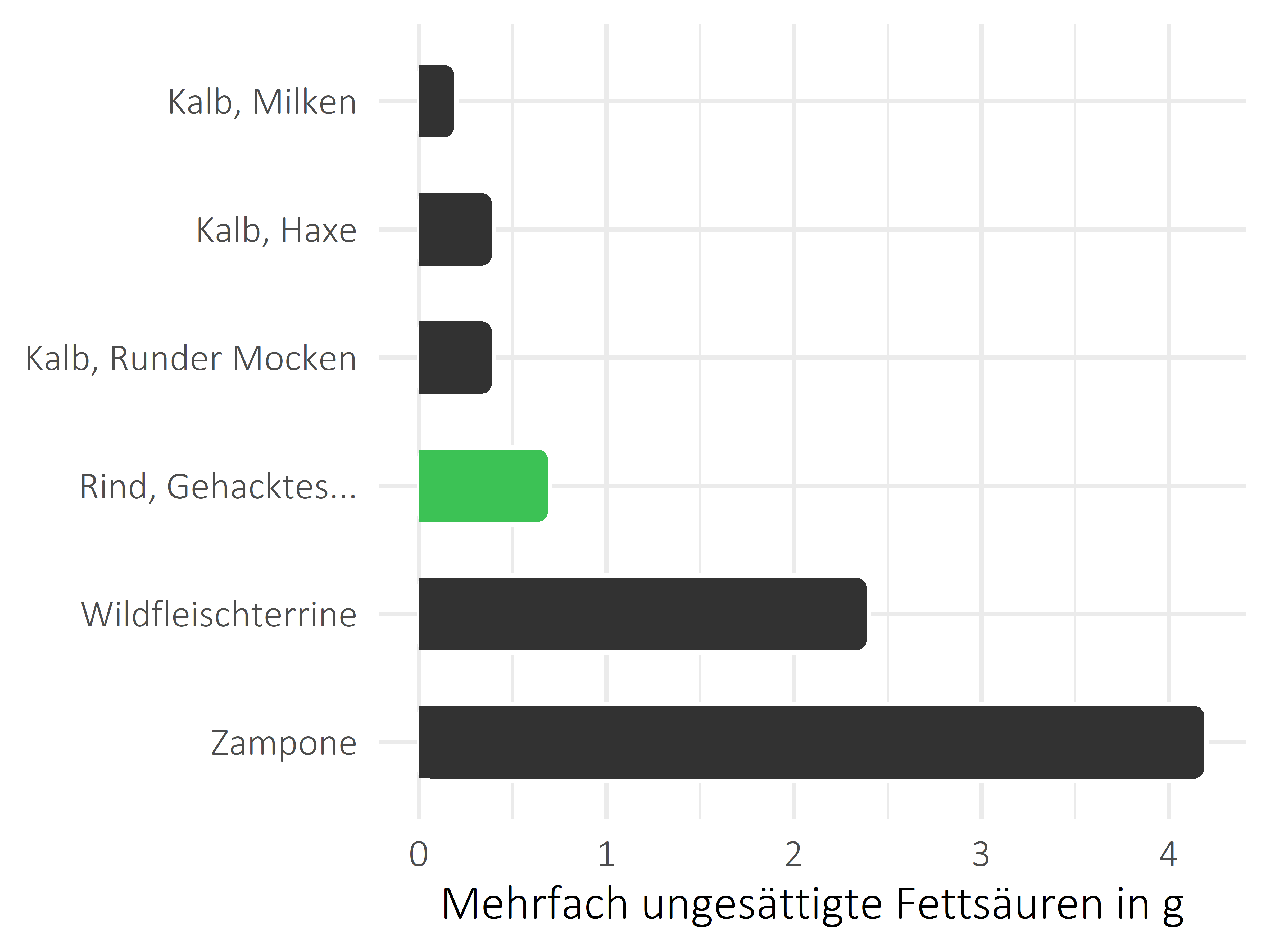 Fleischwaren und Innereien mehrfach ungesättigte Fettsäuren