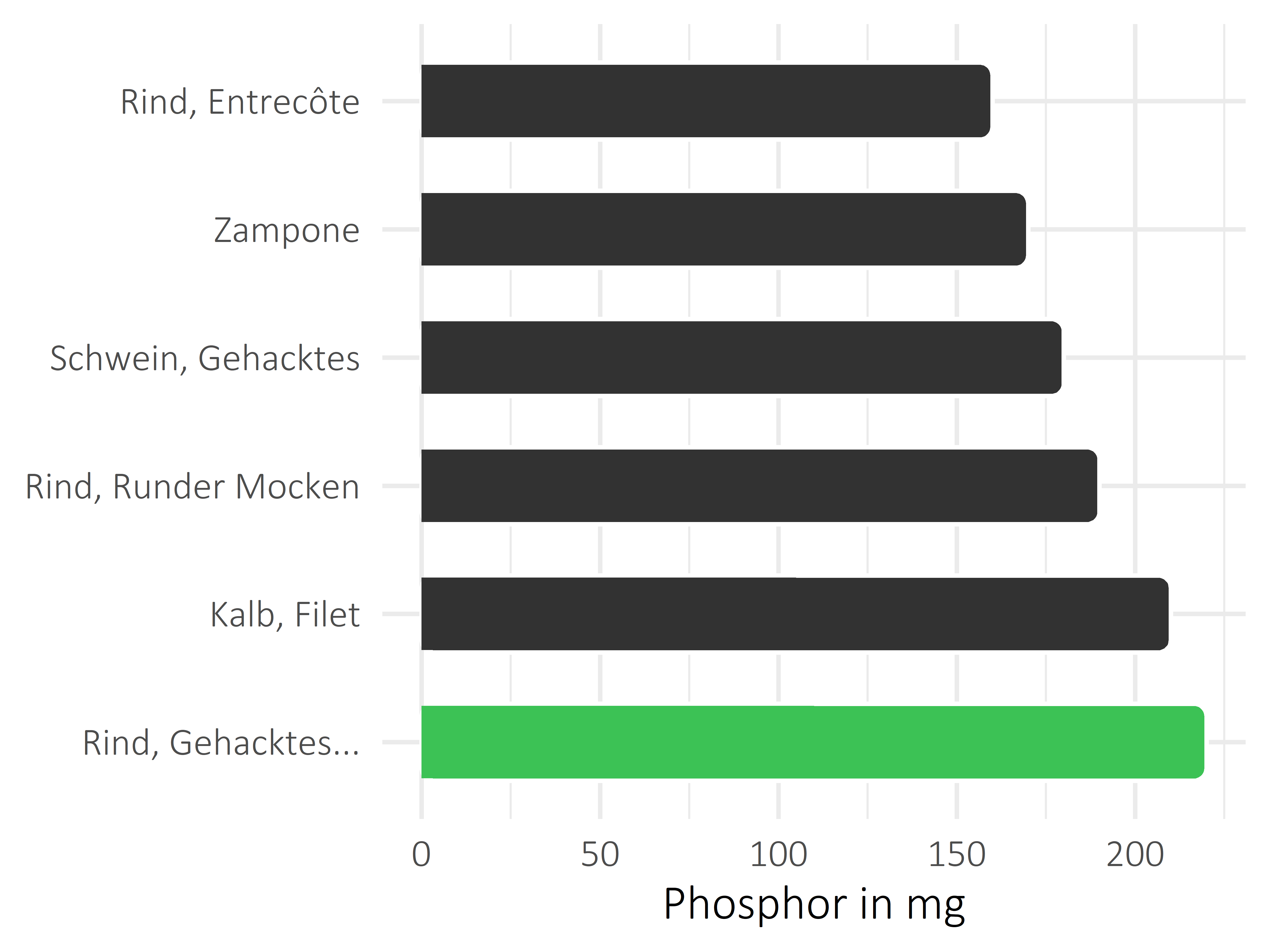 Fleischwaren und Innereien Phosphor