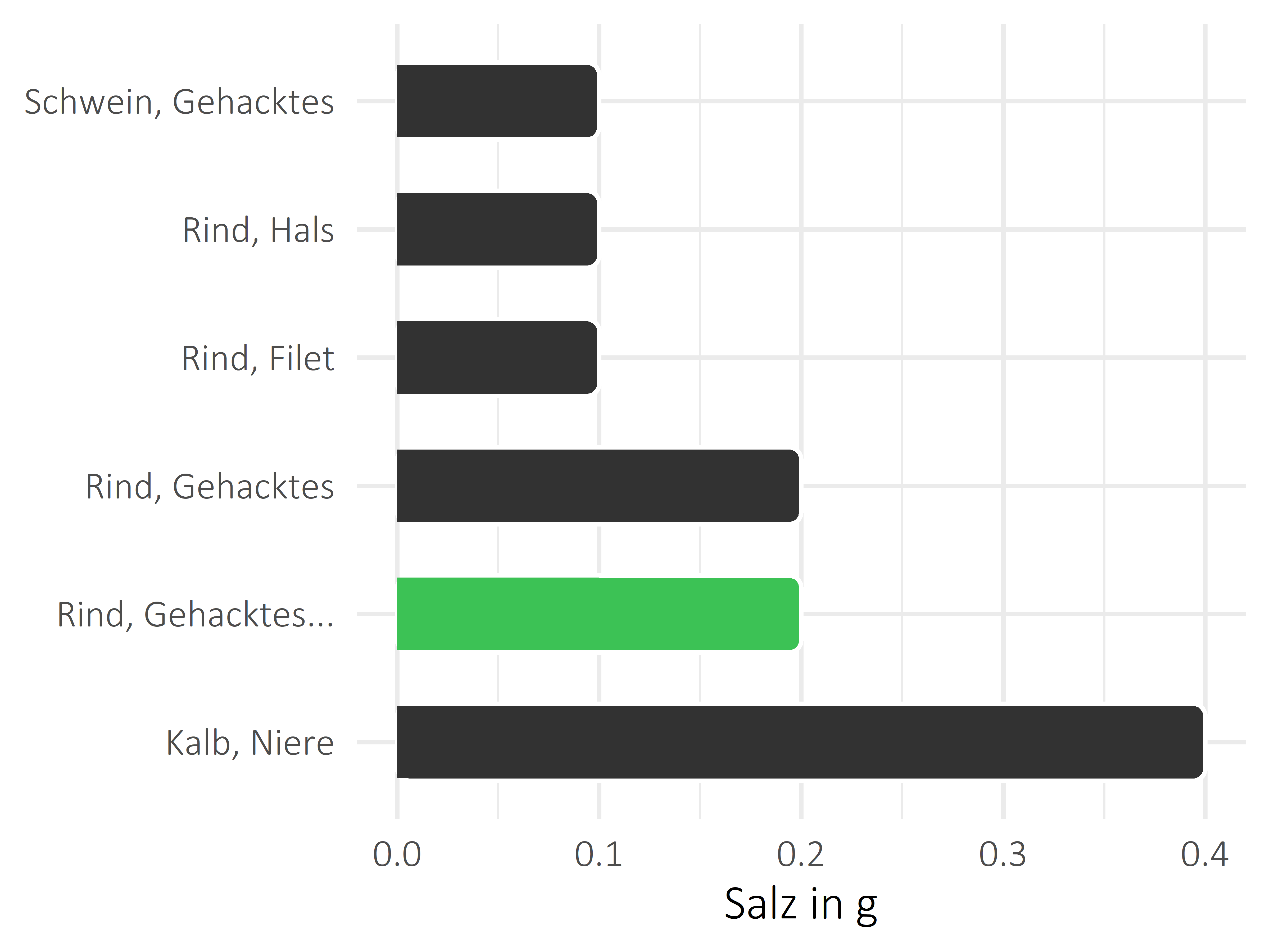 Fleischwaren und Innereien Salz