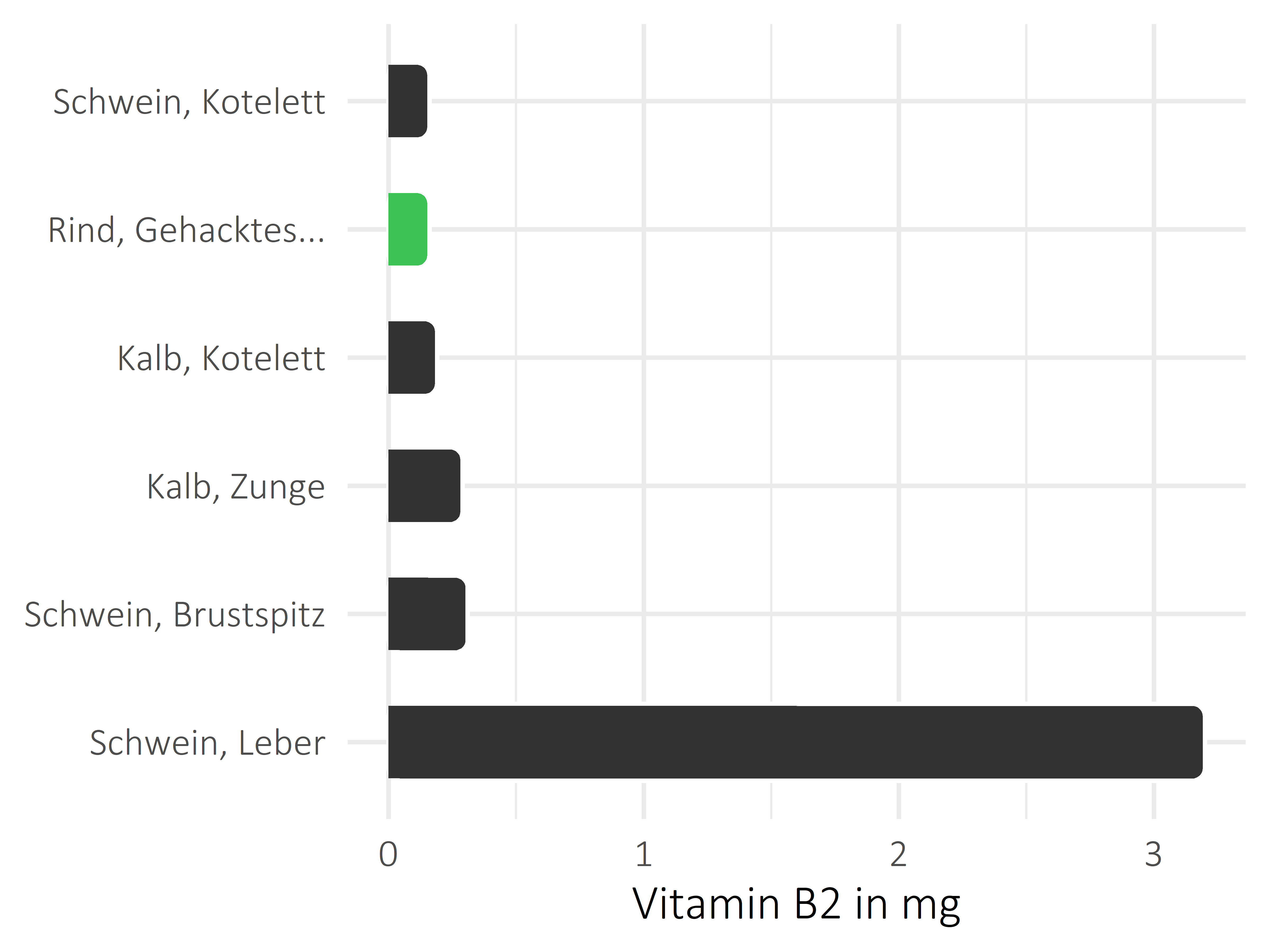 Fleischwaren und Innereien Vitamin B2