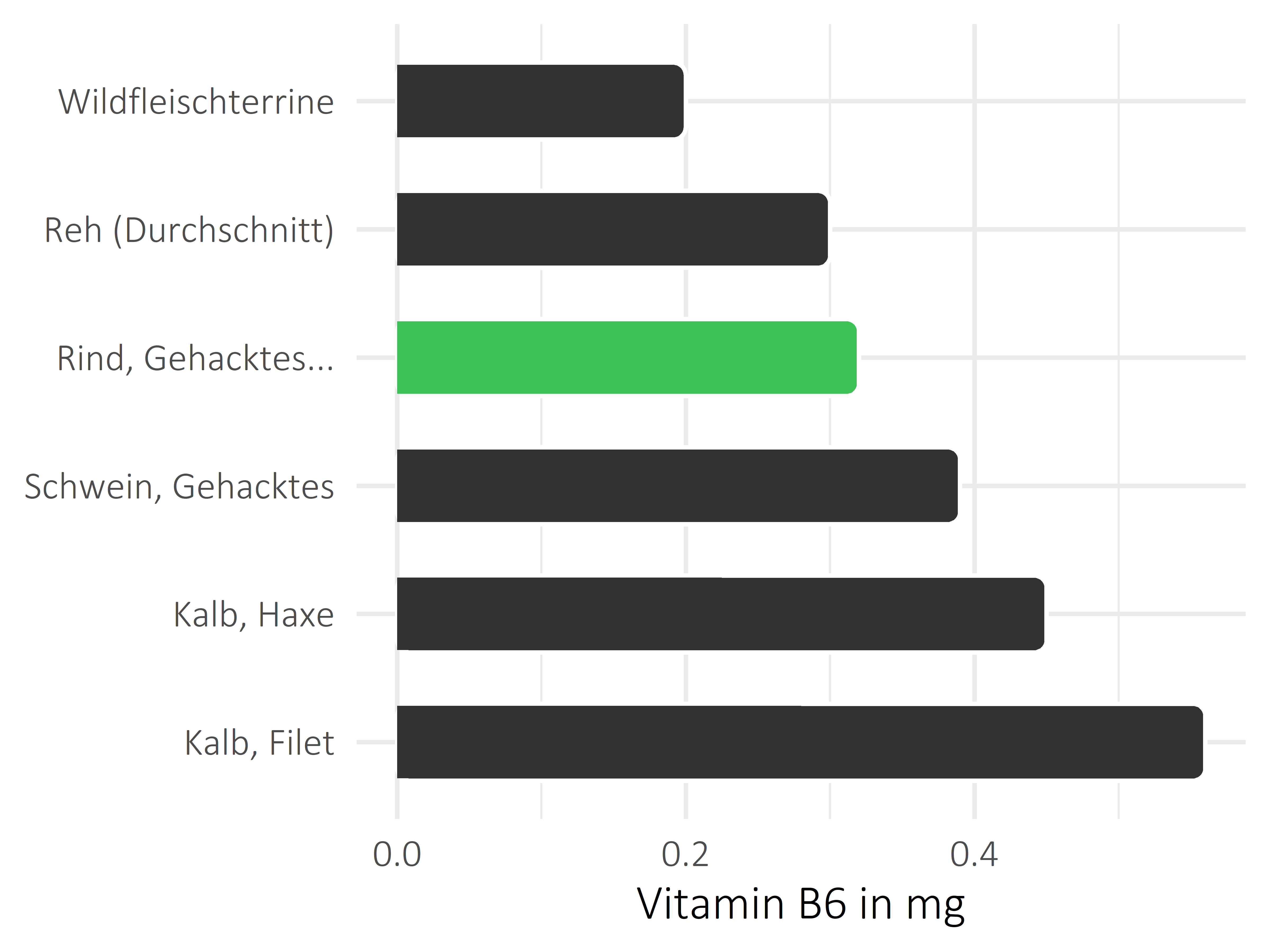 Fleischwaren und Innereien Vitamin B6