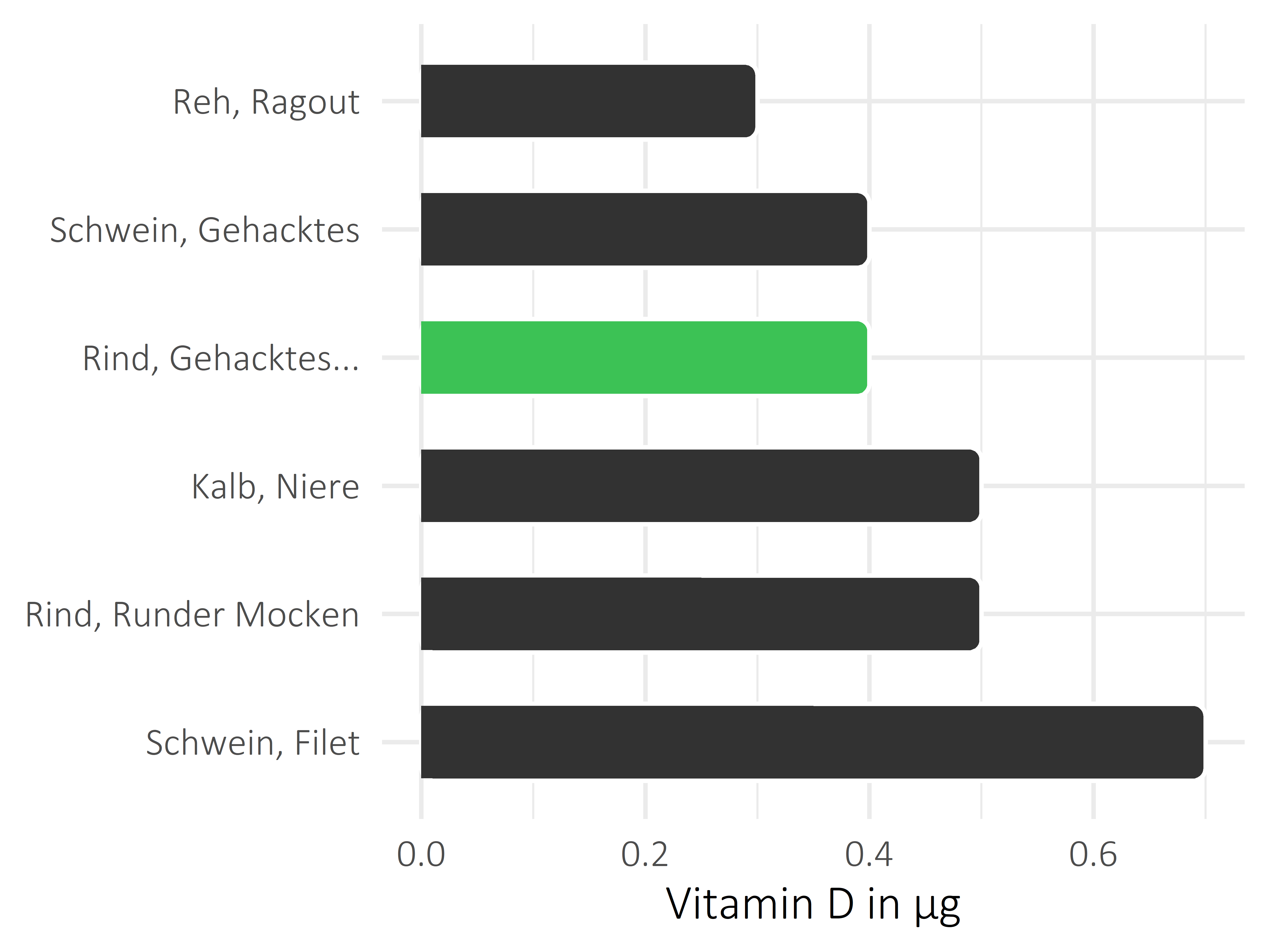 Fleischwaren und Innereien Calciferol