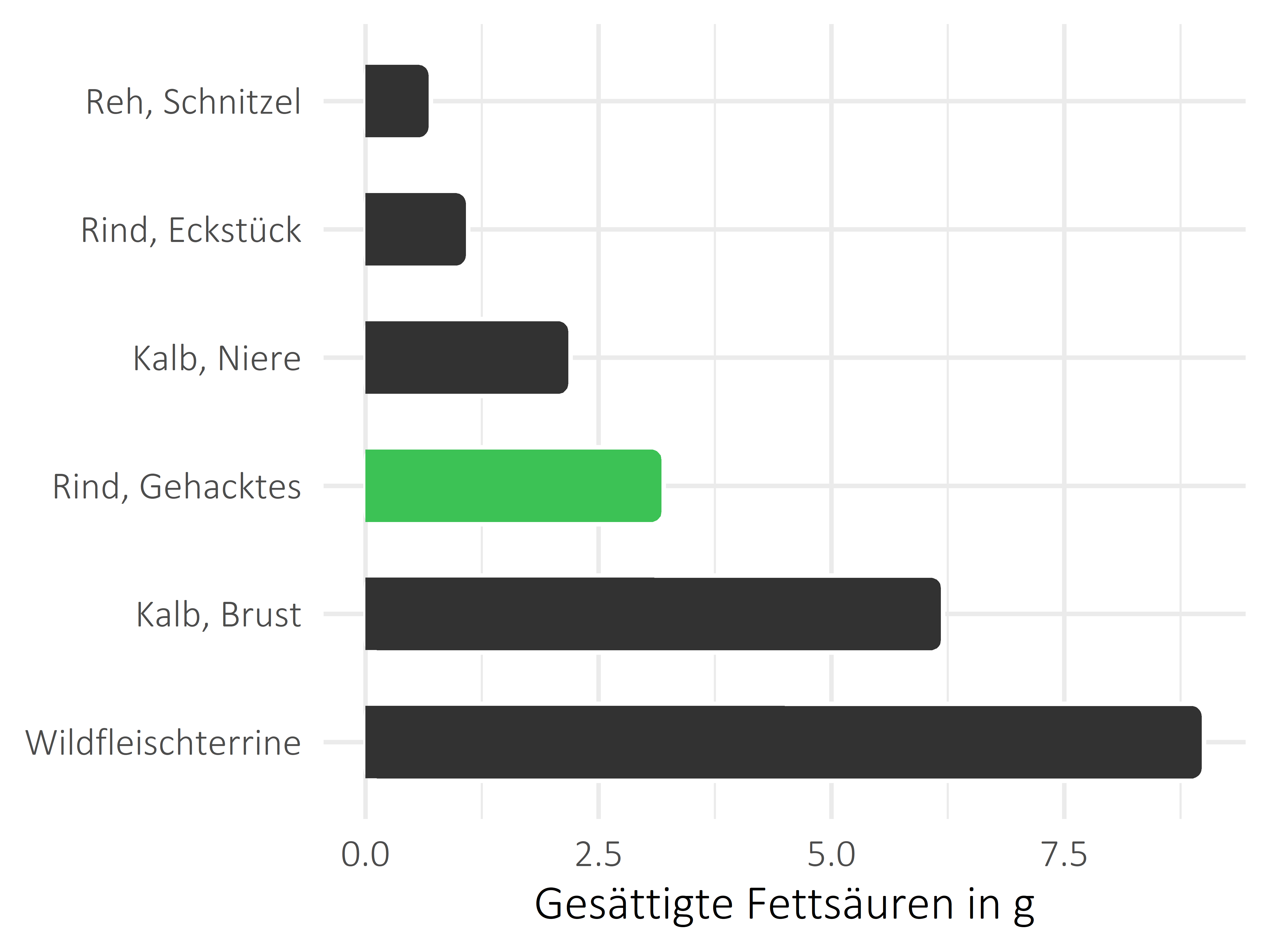 Fleischwaren und Innereien gesättigte Fettsäuren