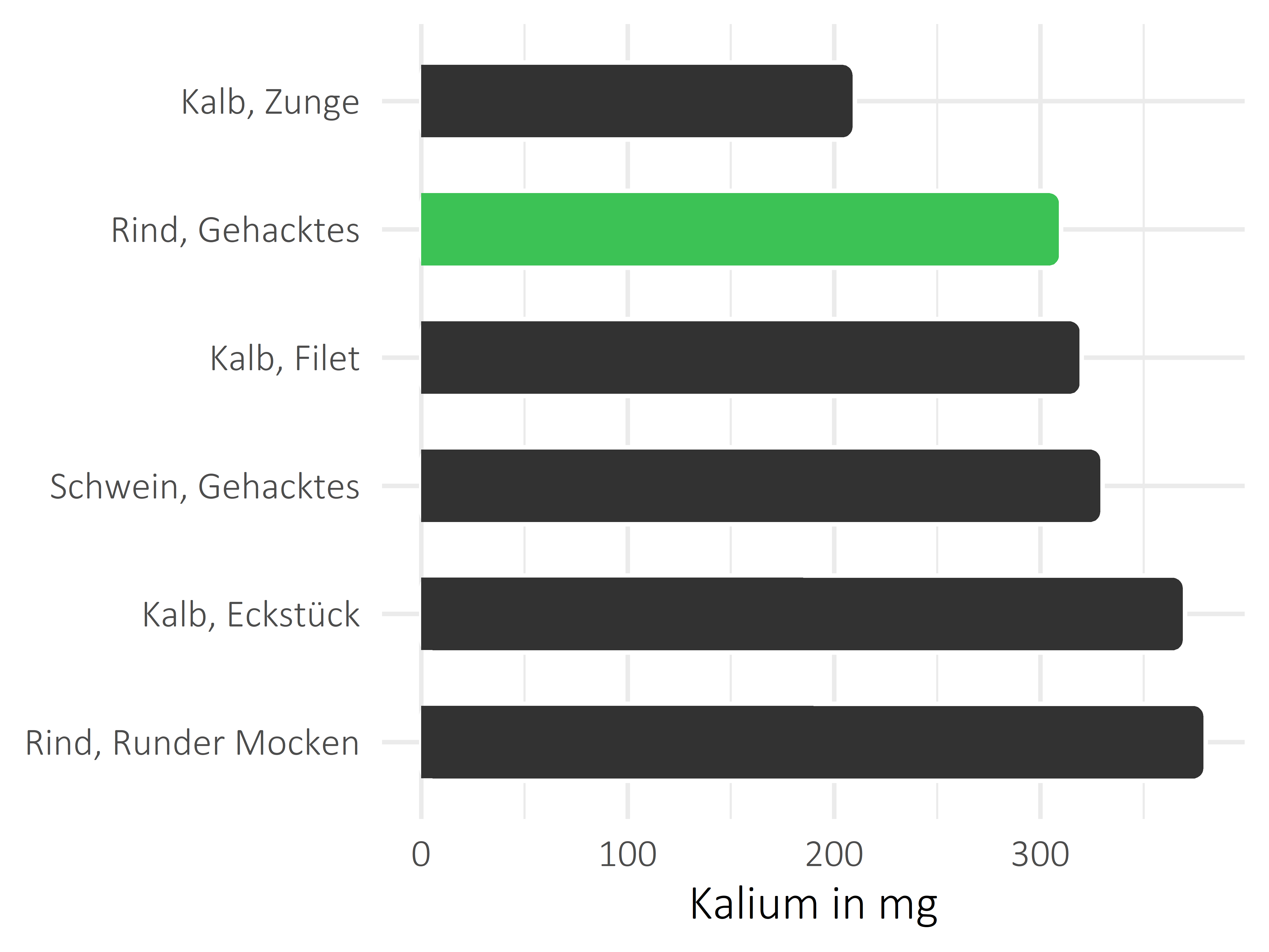 Fleischwaren und Innereien Kalium