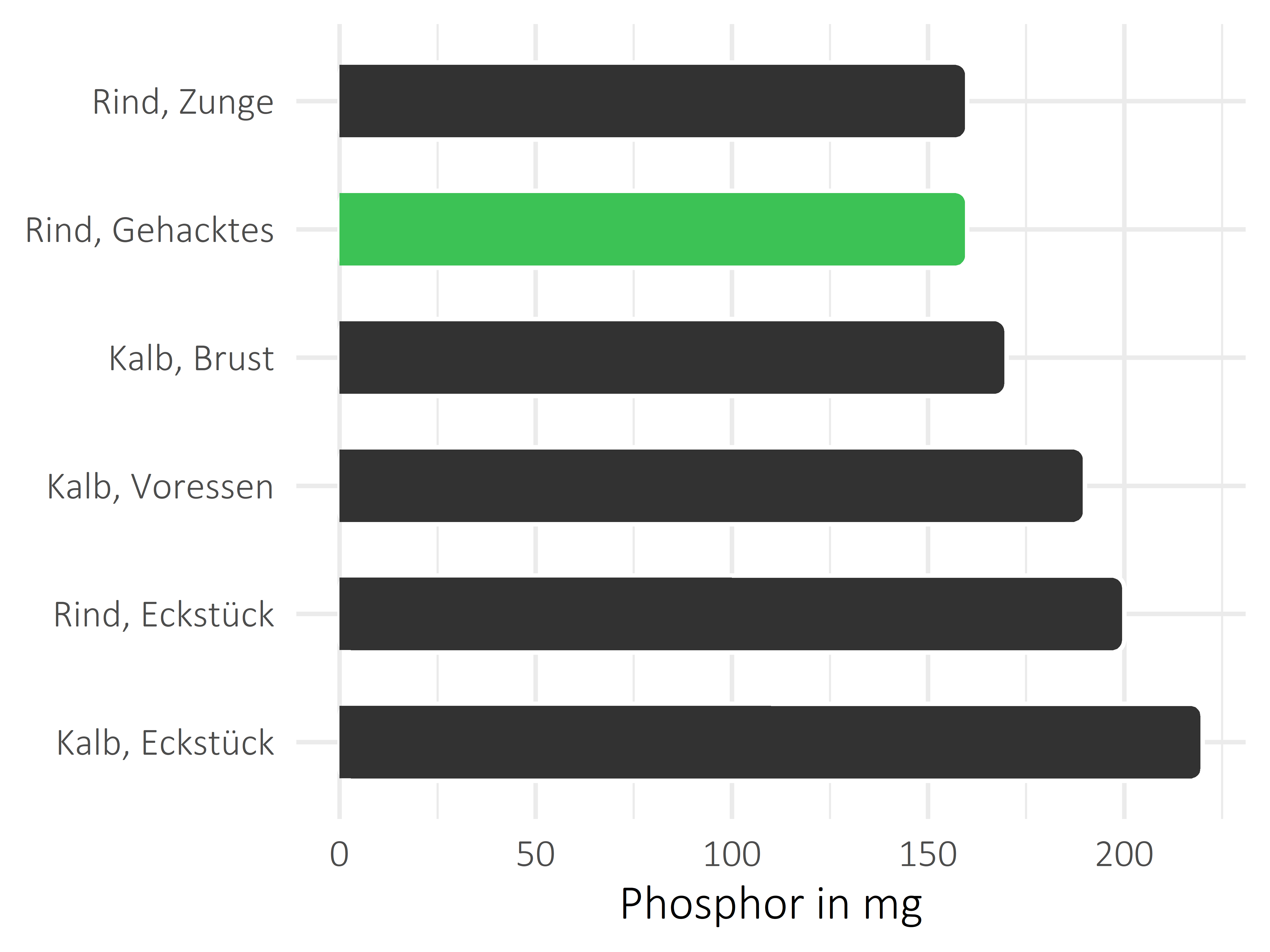 Fleischwaren und Innereien Phosphor