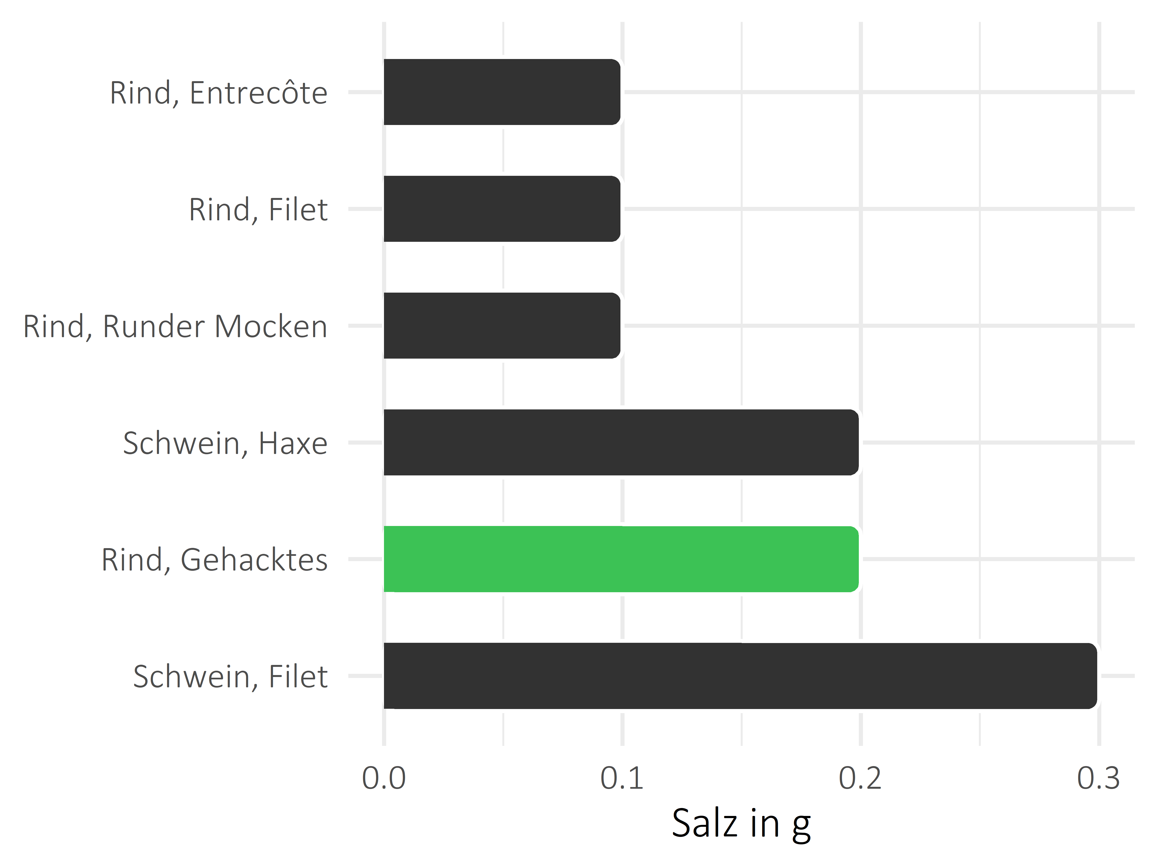 Fleischwaren und Innereien Salz