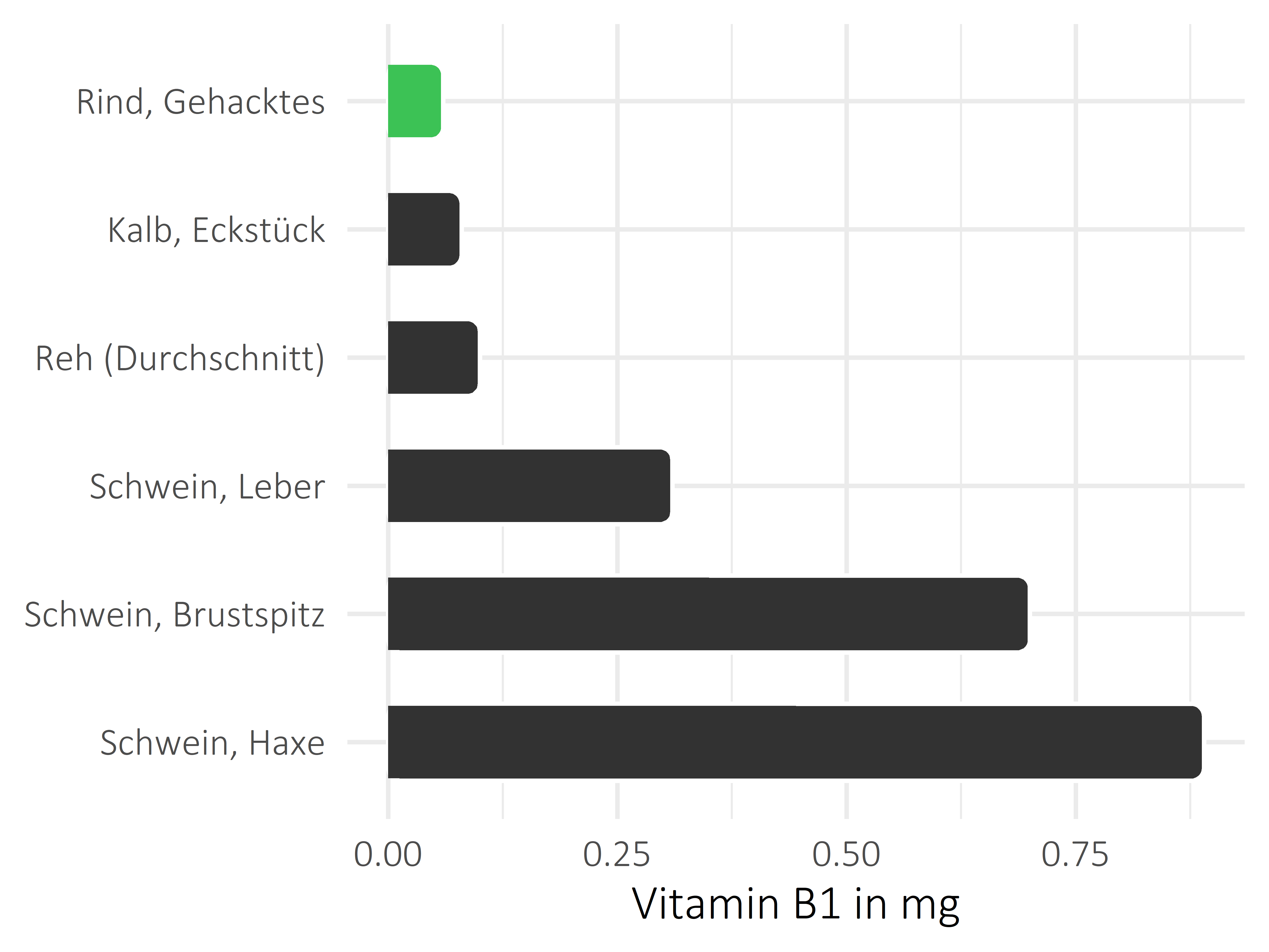 Fleischwaren und Innereien Vitamin B1