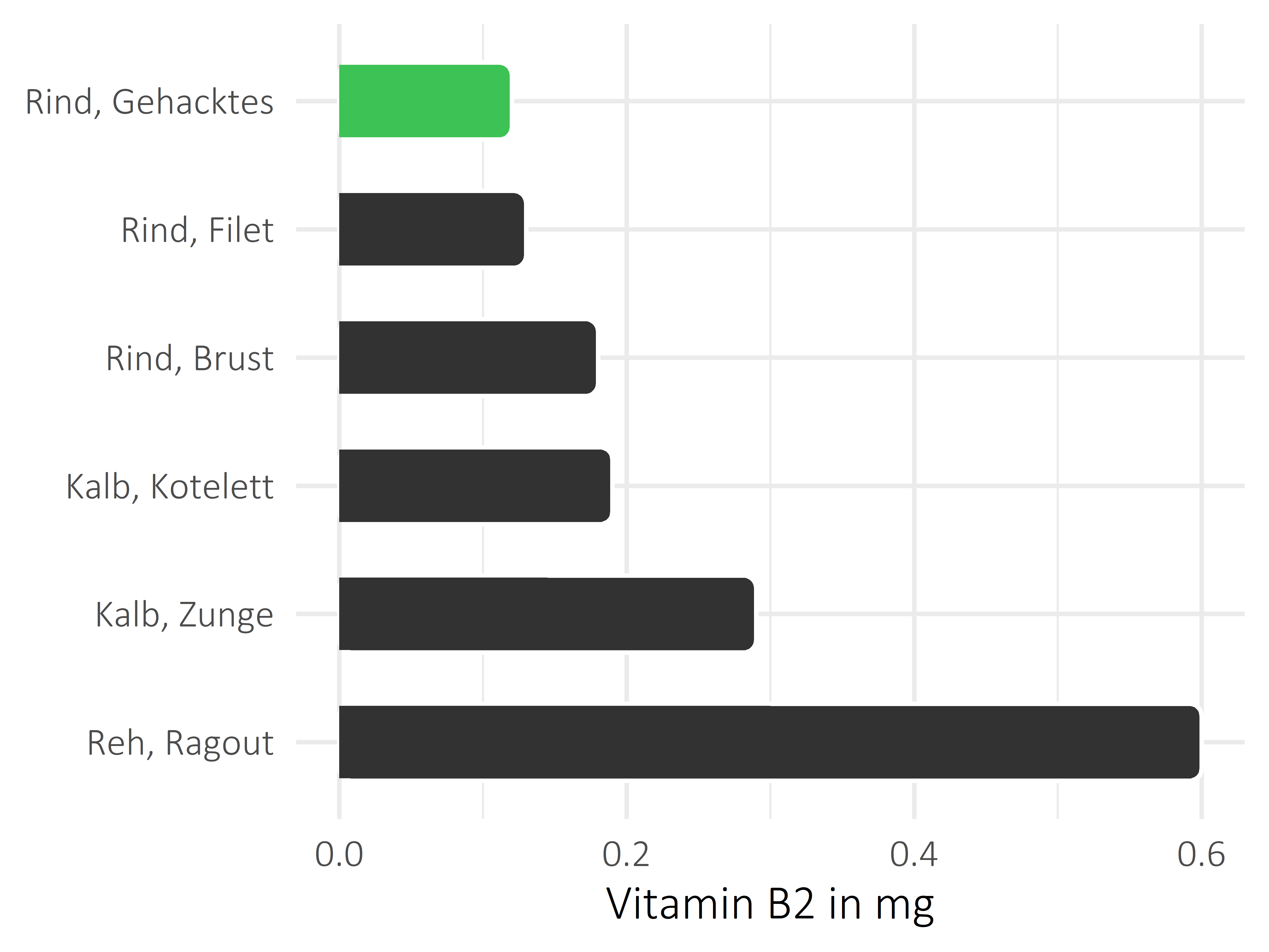 Fleischwaren und Innereien Vitamin B2