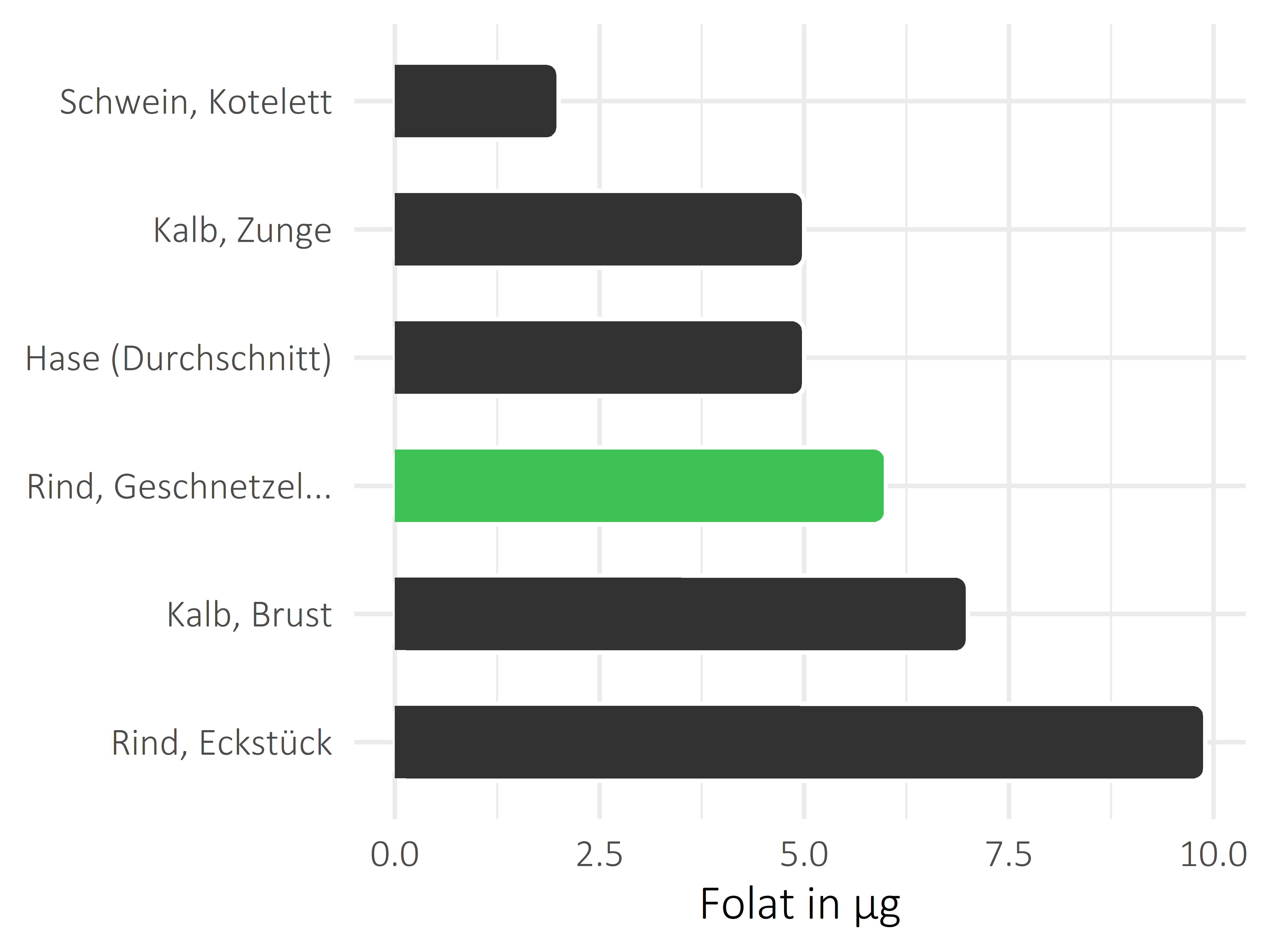 Fleischwaren und Innereien Folat