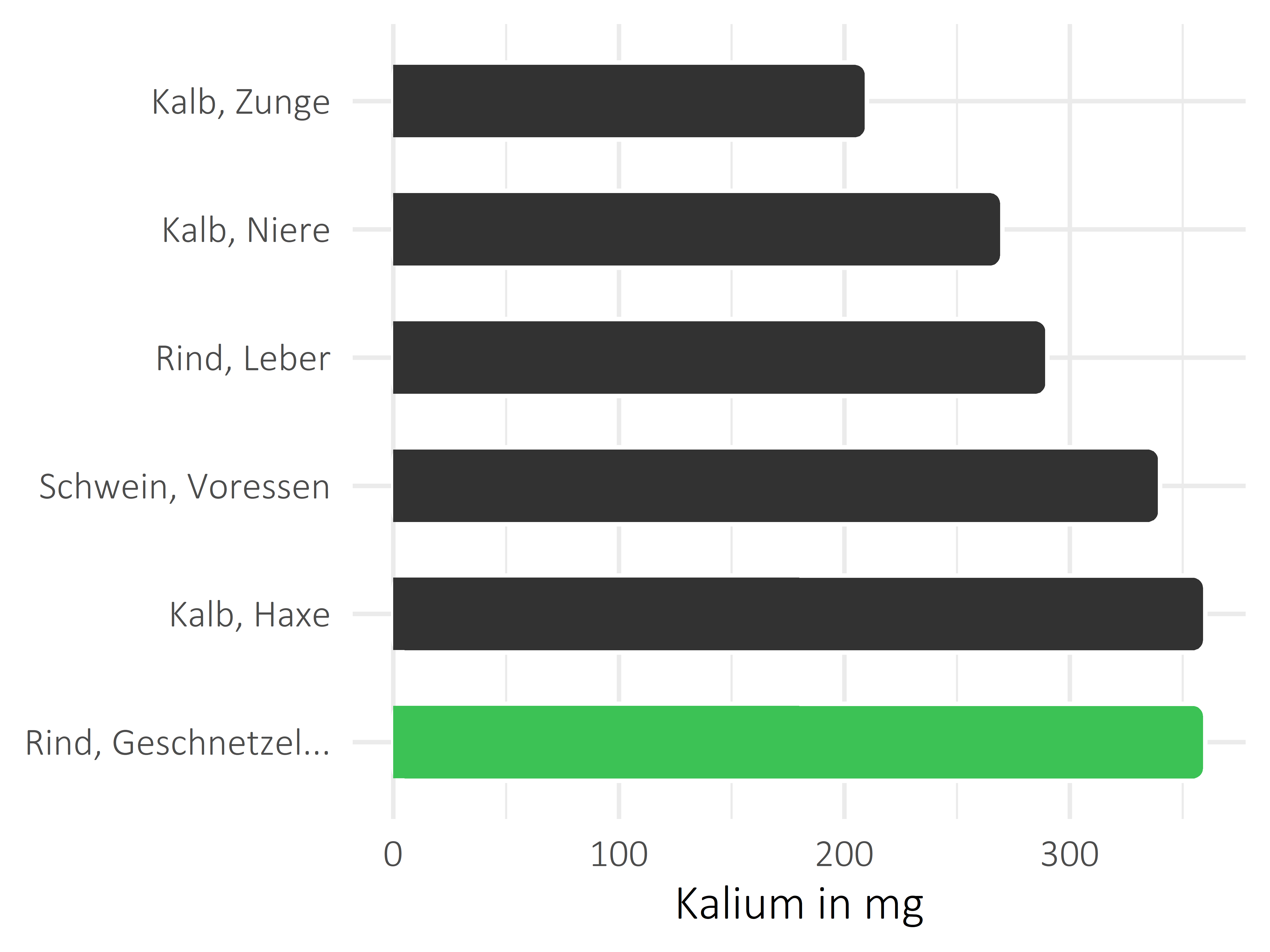 Fleischwaren und Innereien Kalium