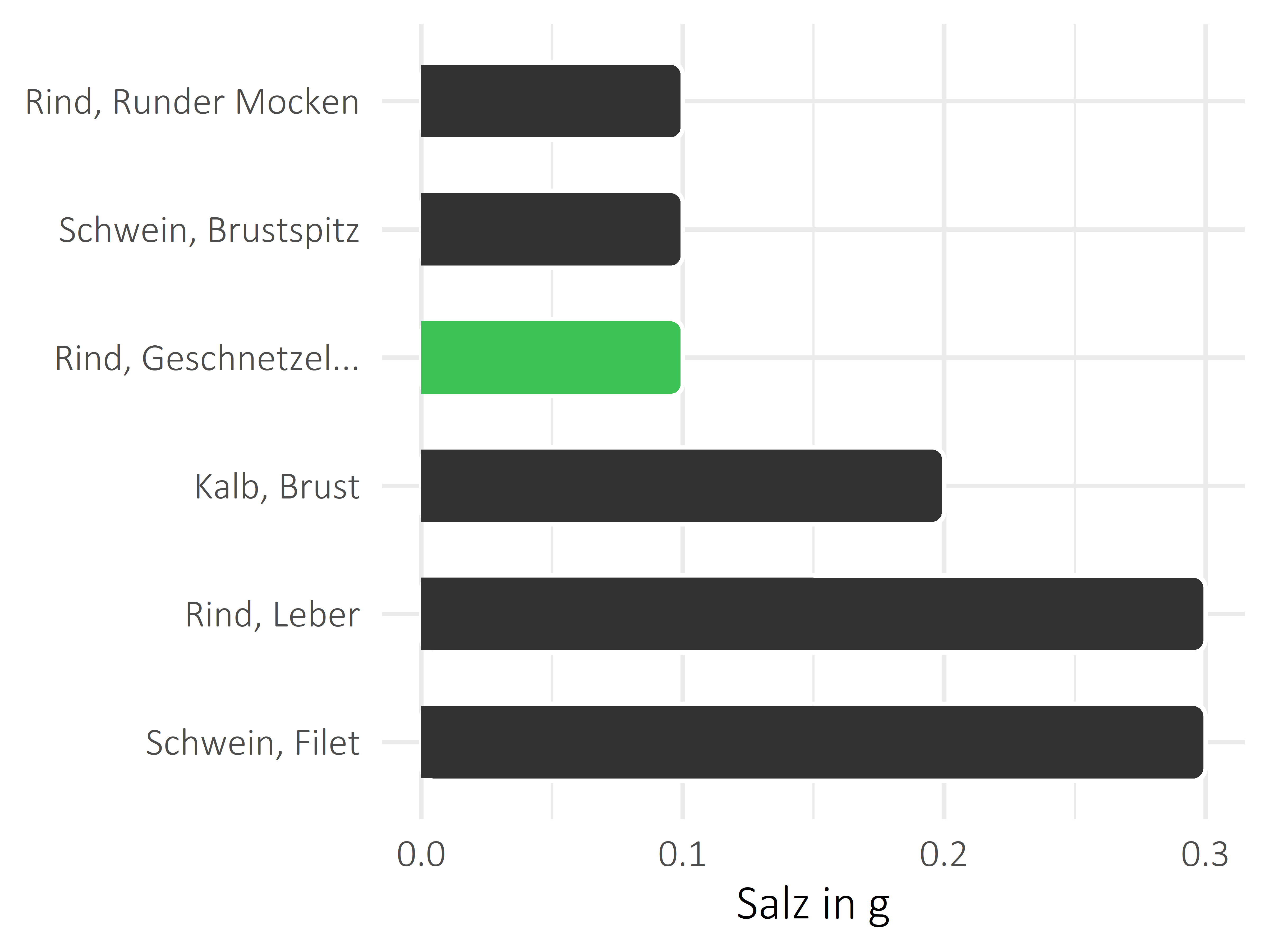 Fleischwaren und Innereien Salz