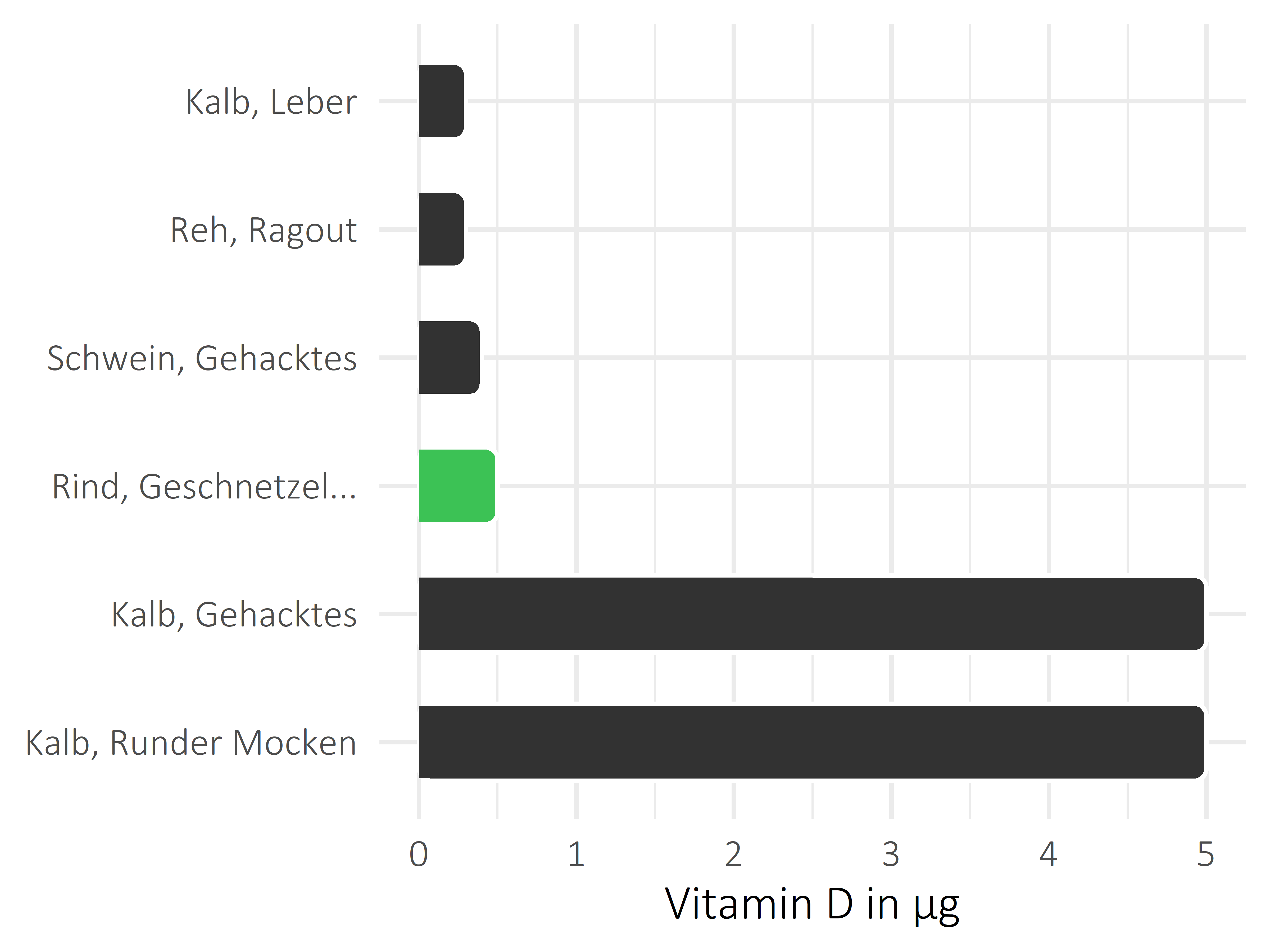 Fleischwaren und Innereien Calciferol