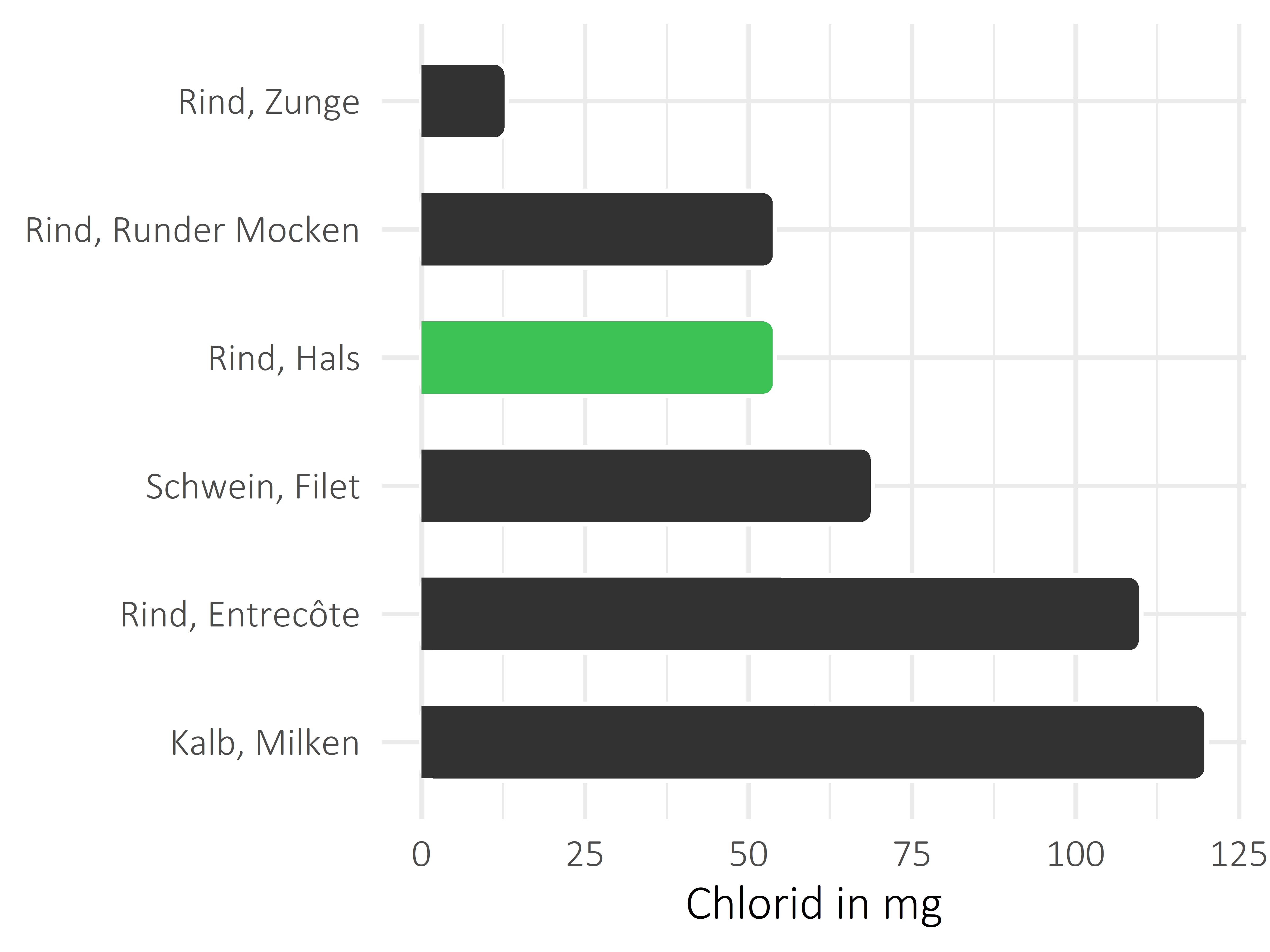 Fleischwaren und Innereien Chlorid