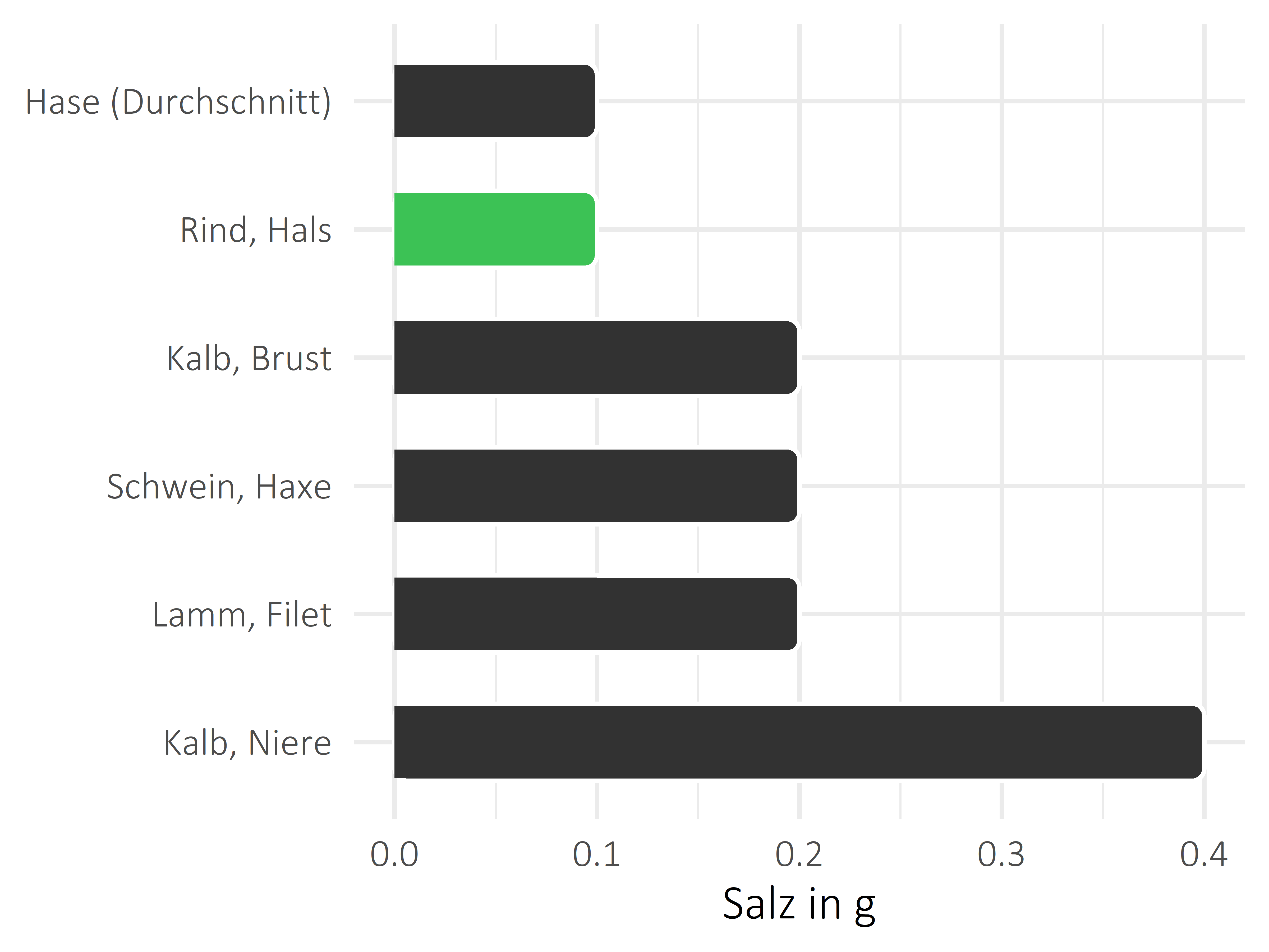 Fleischwaren und Innereien Salz