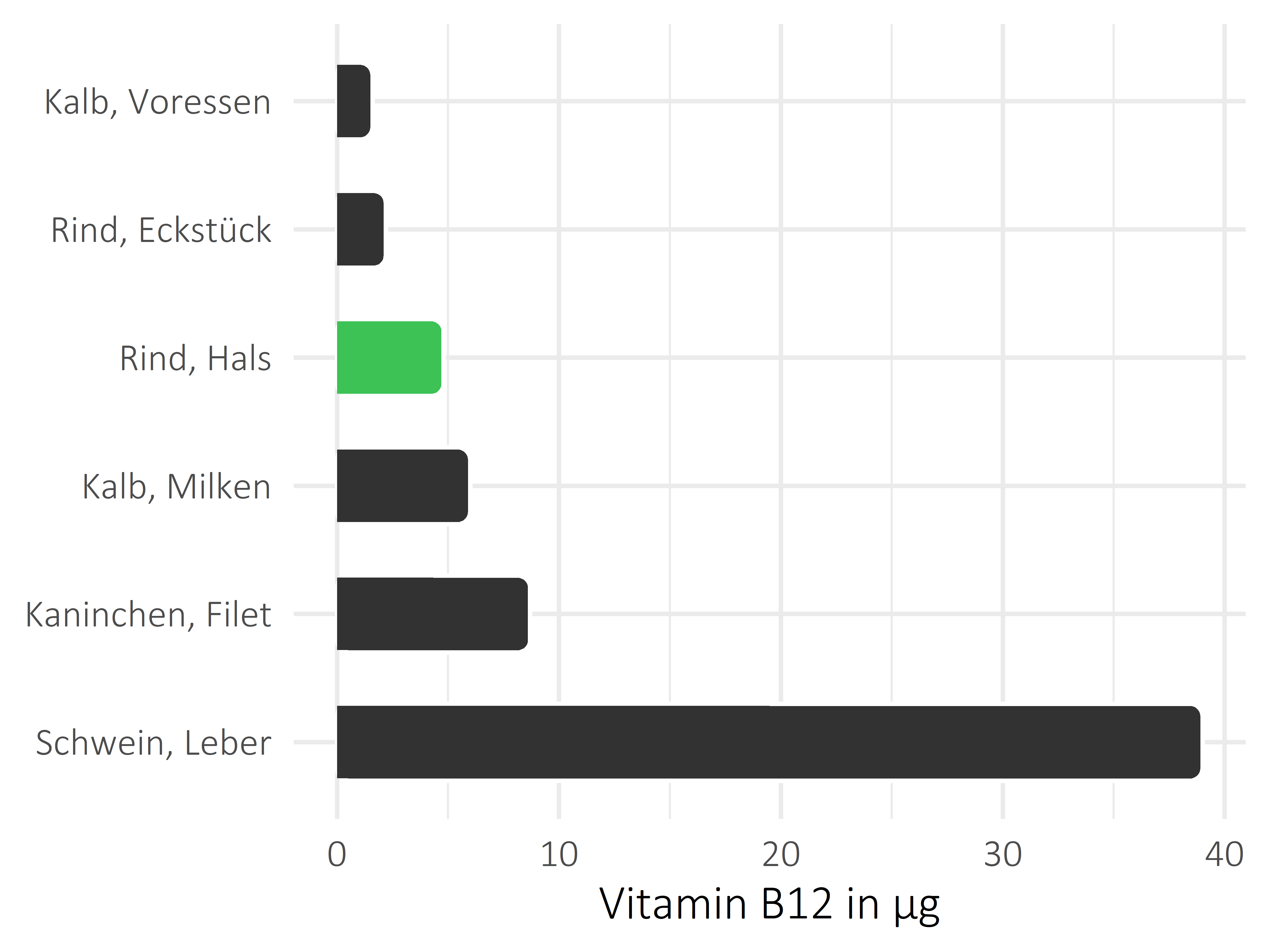 Fleischwaren und Innereien Vitamin B12